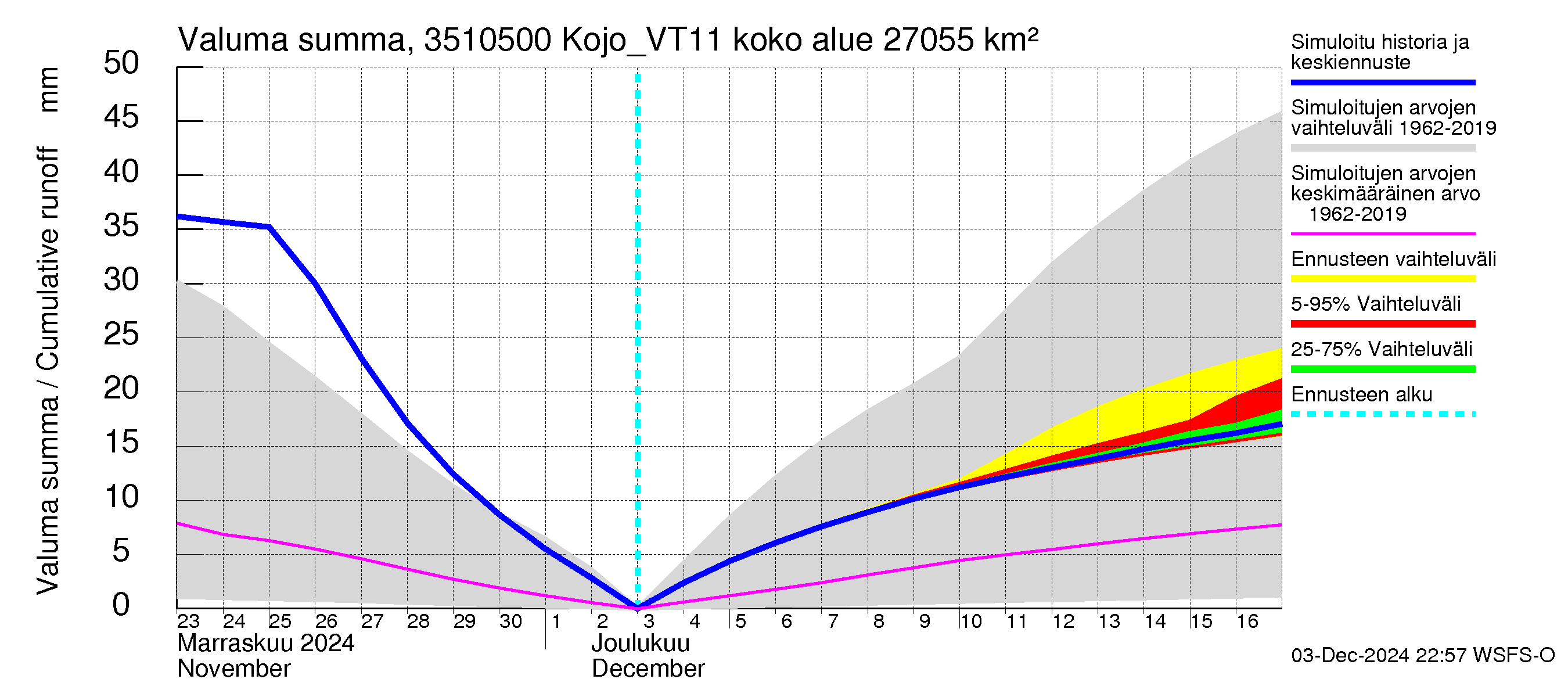 Kokemäenjoen vesistöalue - Kojo_VT11: Valuma - summa