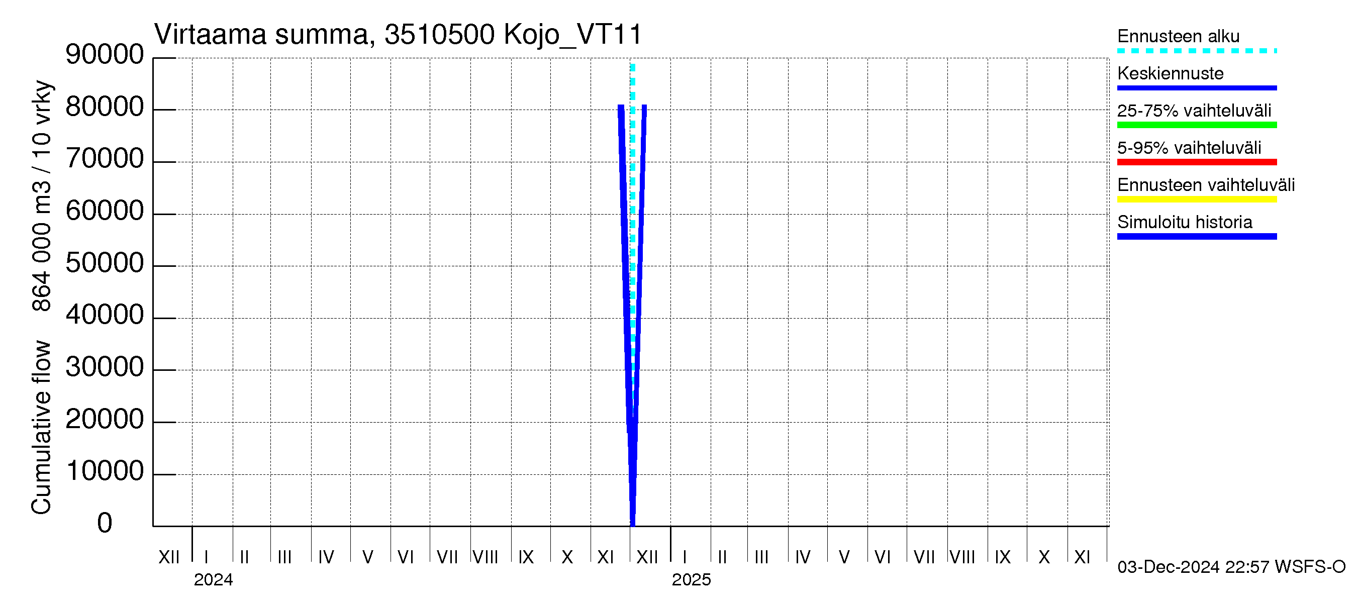 Kokemäenjoen vesistöalue - Kojo_VT11: Virtaama / juoksutus - summa