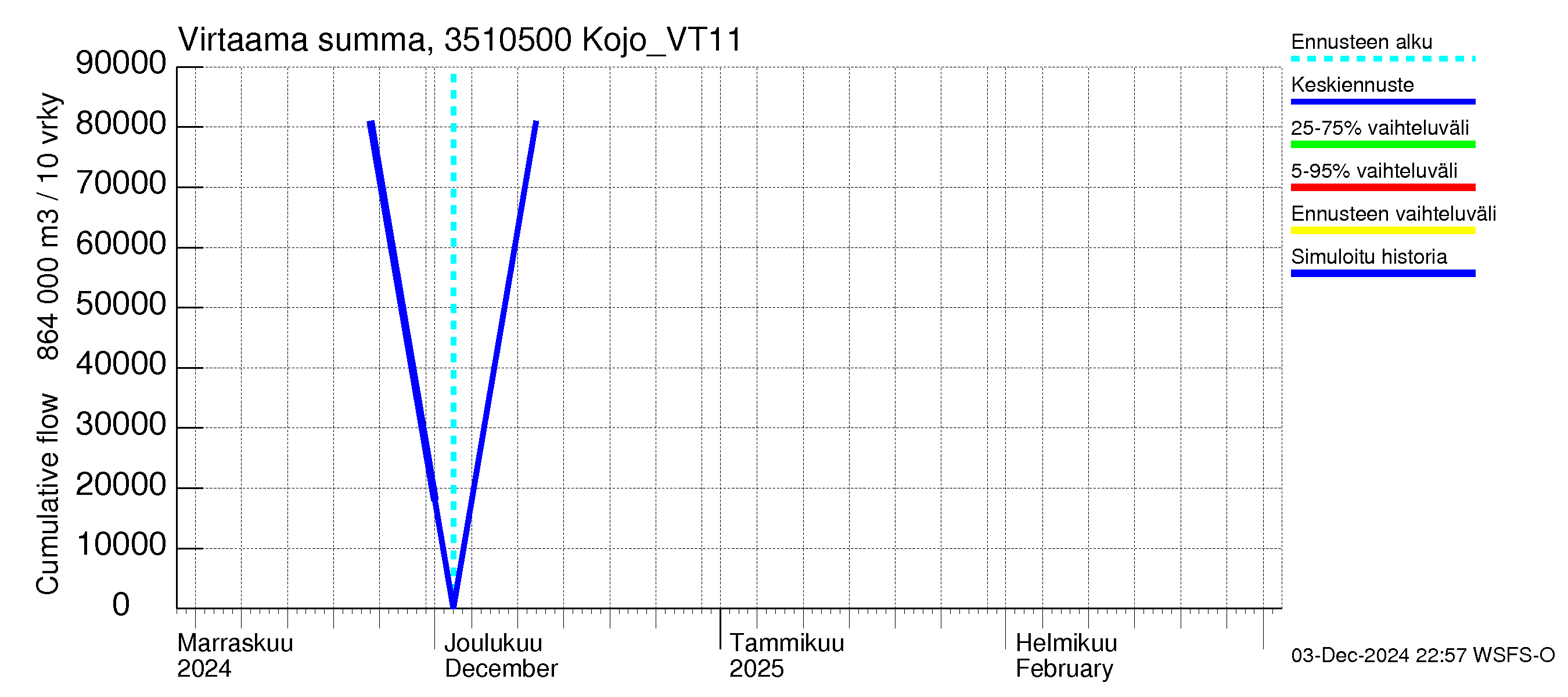 Kokemäenjoen vesistöalue - Kojo_VT11: Virtaama / juoksutus - summa