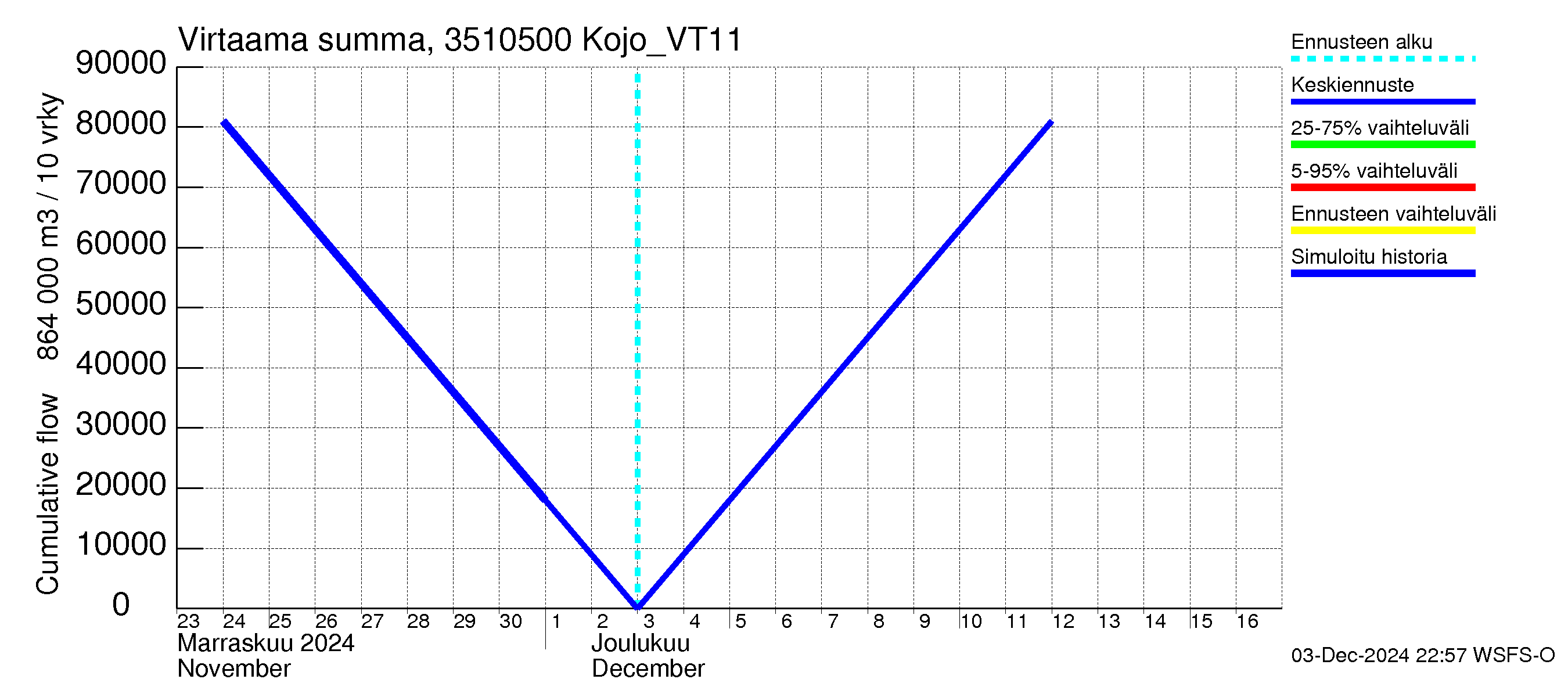 Kokemäenjoen vesistöalue - Kojo_VT11: Virtaama / juoksutus - summa