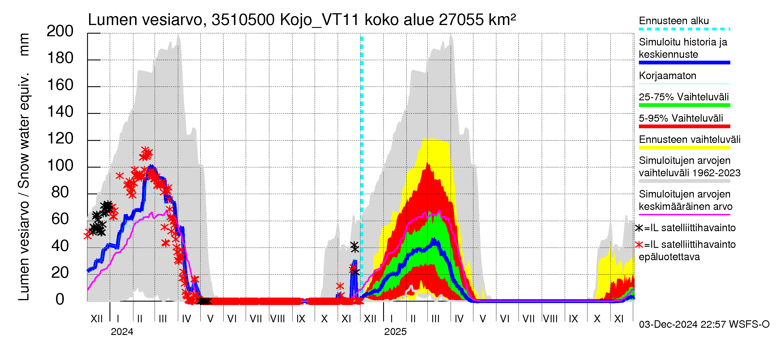 Kokemäenjoen vesistöalue - Kojo_VT11: Lumen vesiarvo