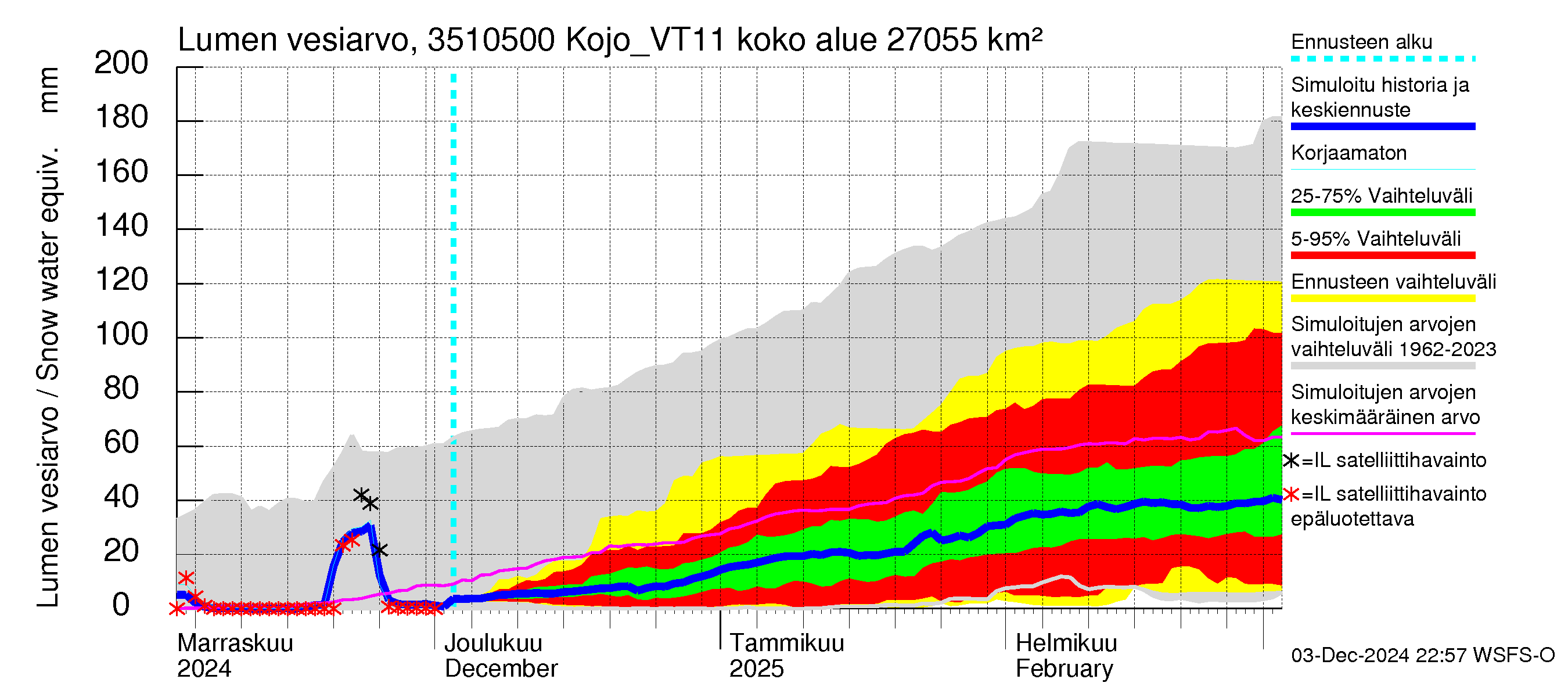 Kokemäenjoen vesistöalue - Kojo_VT11: Lumen vesiarvo