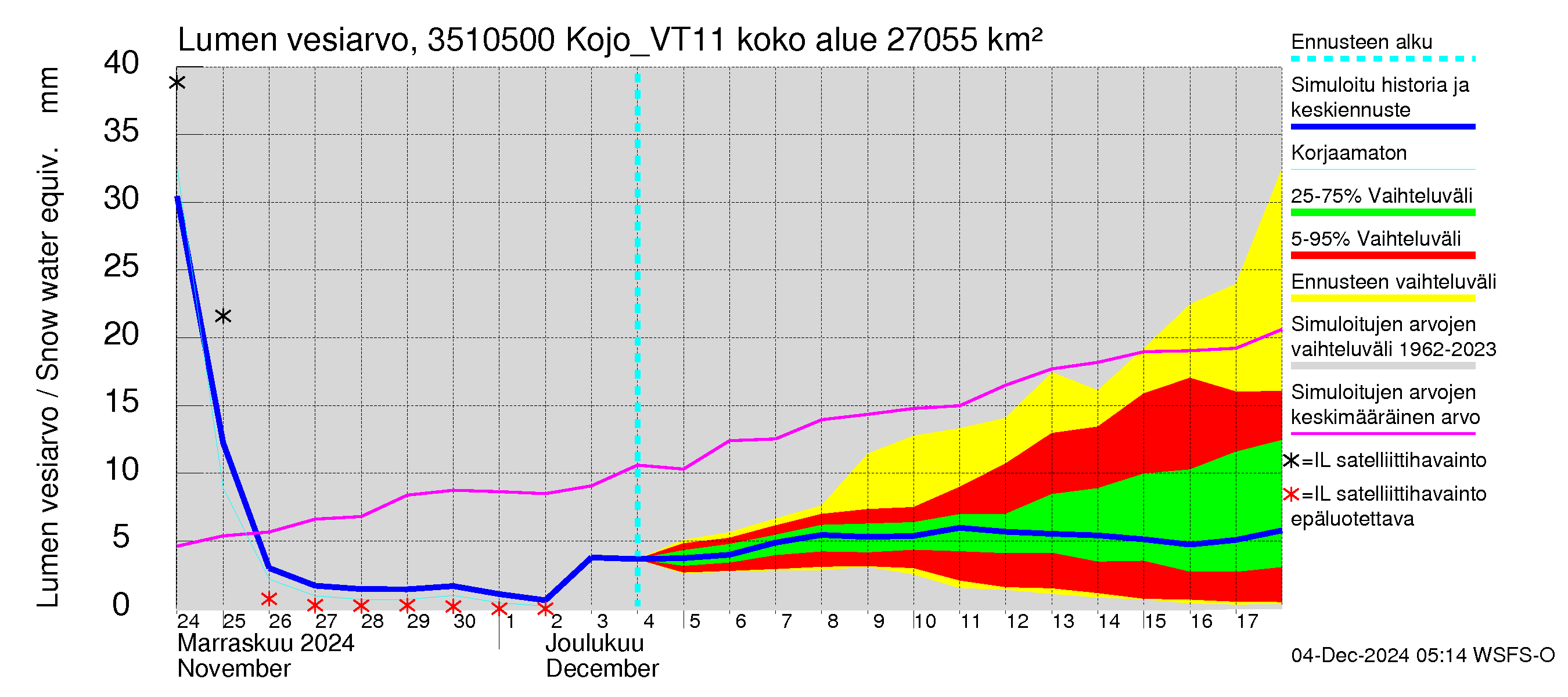 Kokemäenjoen vesistöalue - Kojo_VT11: Lumen vesiarvo