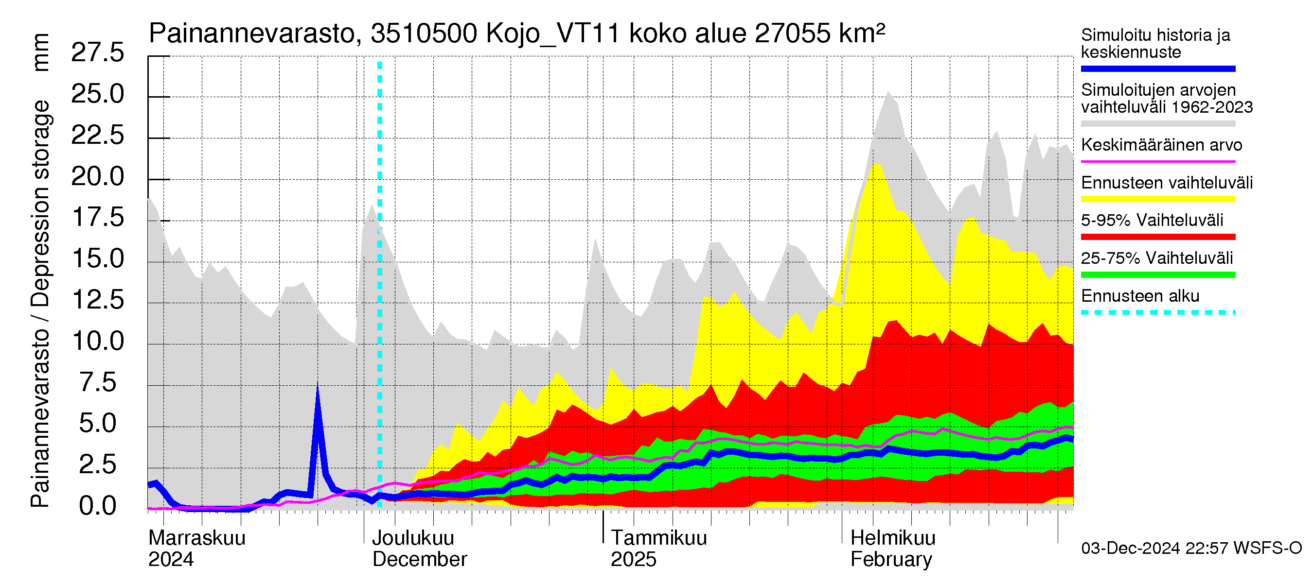 Kokemäenjoen vesistöalue - Kojo_VT11: Painannevarasto