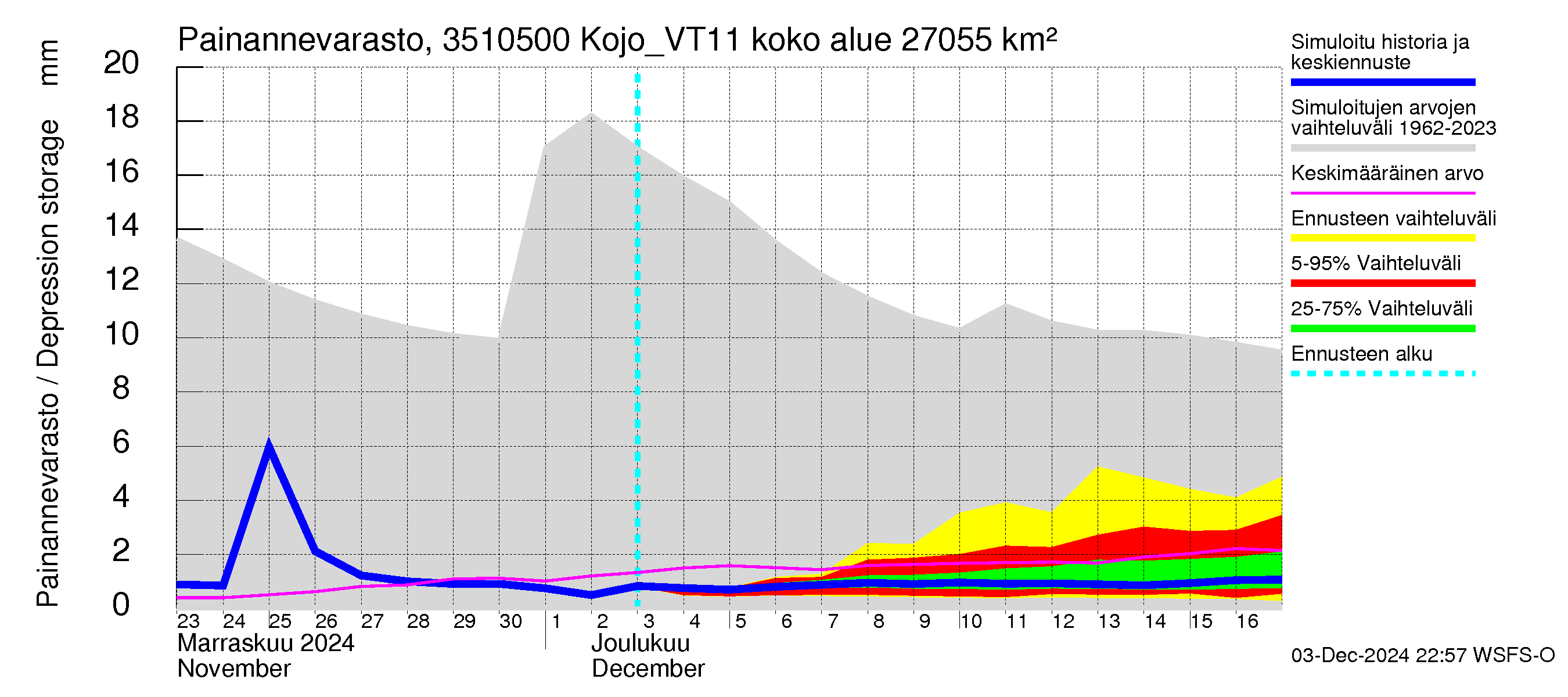 Kokemäenjoen vesistöalue - Kojo_VT11: Painannevarasto