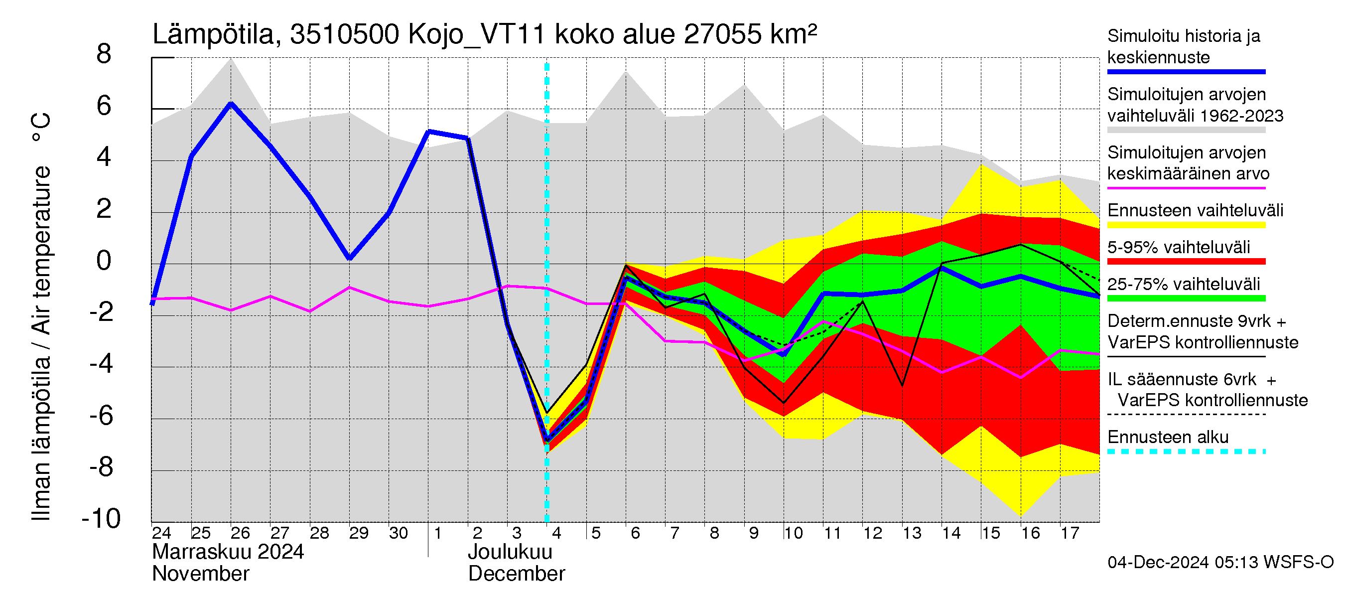 Kokemäenjoen vesistöalue - Kojo_VT11: Ilman lämpötila