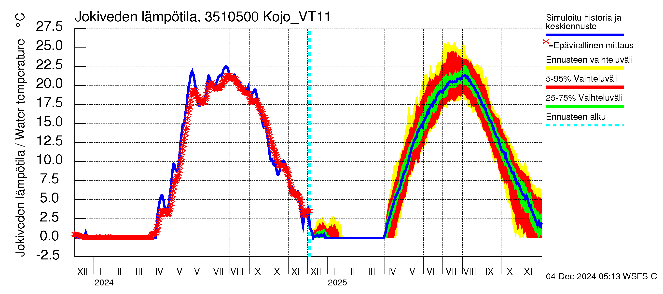 Kokemäenjoen vesistöalue - Kojo_VT11: Jokiveden lämpötila