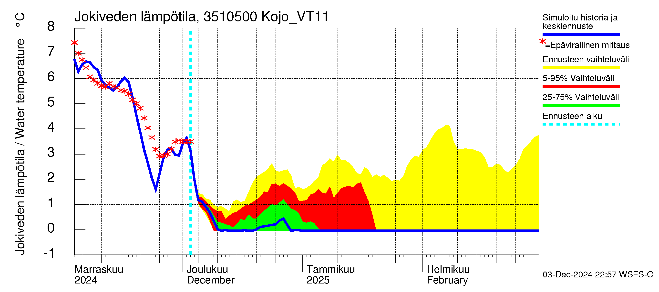 Kokemäenjoen vesistöalue - Kojo_VT11: Jokiveden lämpötila