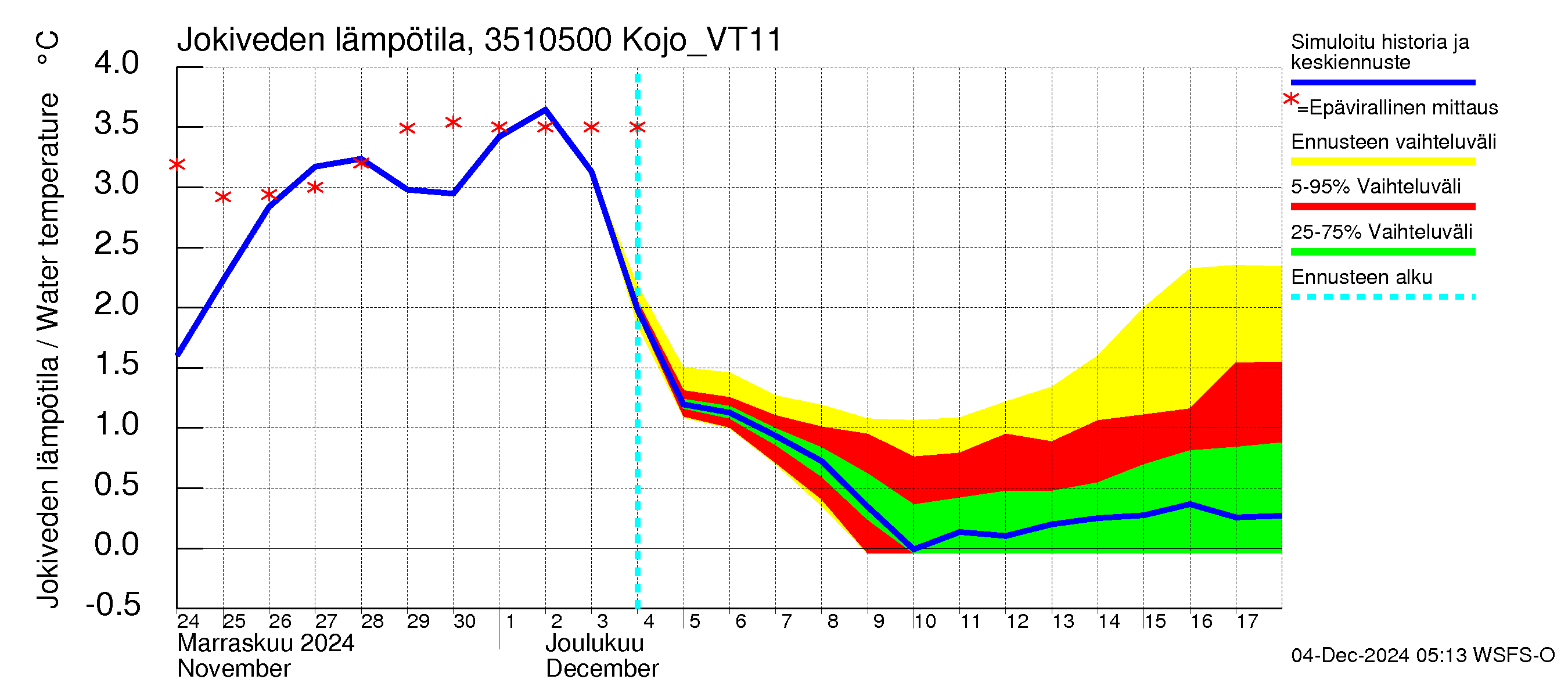 Kokemäenjoen vesistöalue - Kojo_VT11: Jokiveden lämpötila