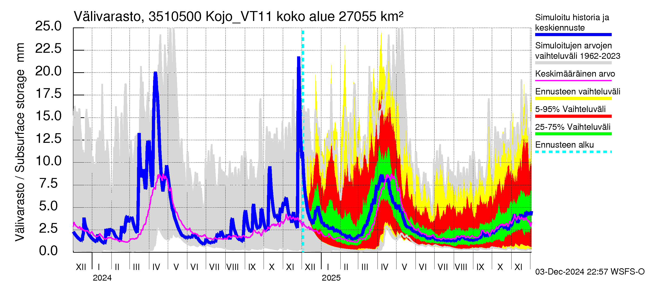 Kokemäenjoen vesistöalue - Kojo_VT11: Välivarasto