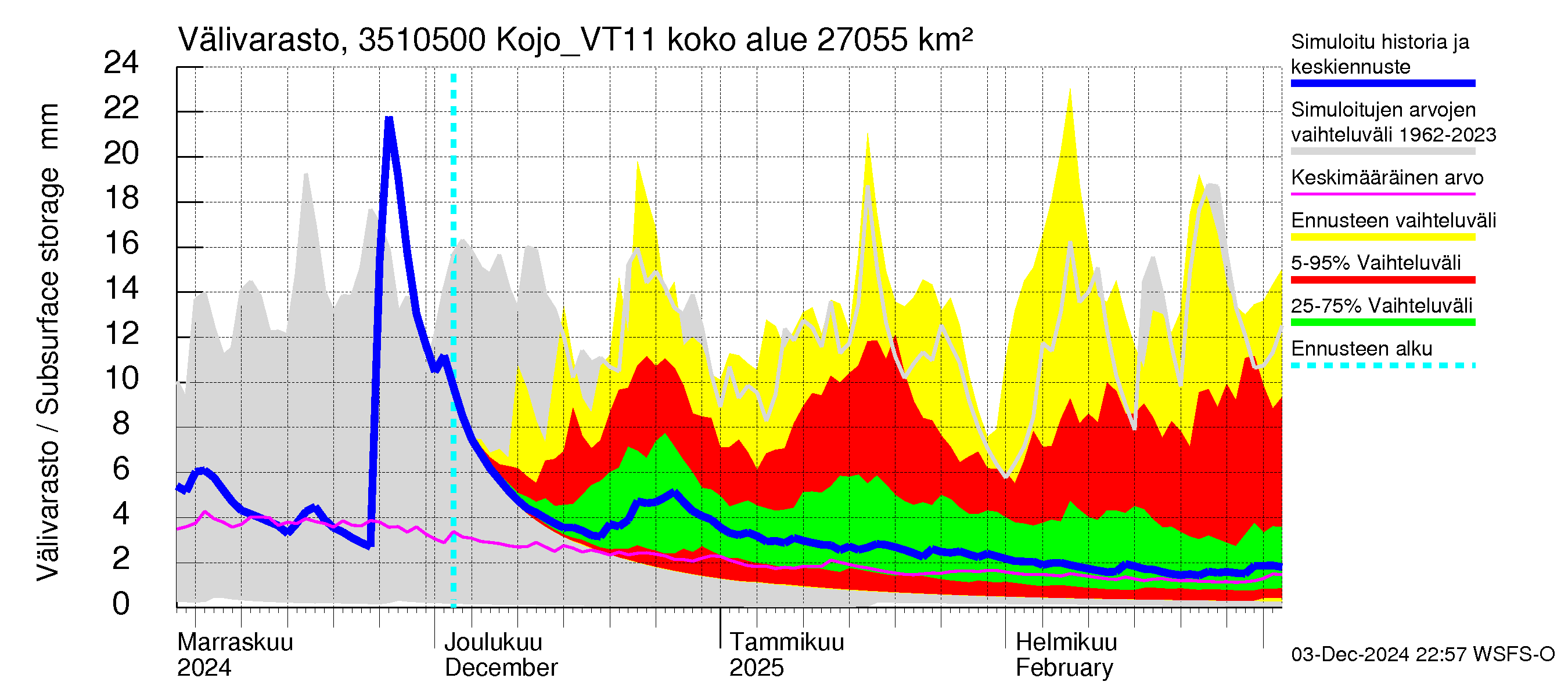 Kokemäenjoen vesistöalue - Kojo_VT11: Välivarasto