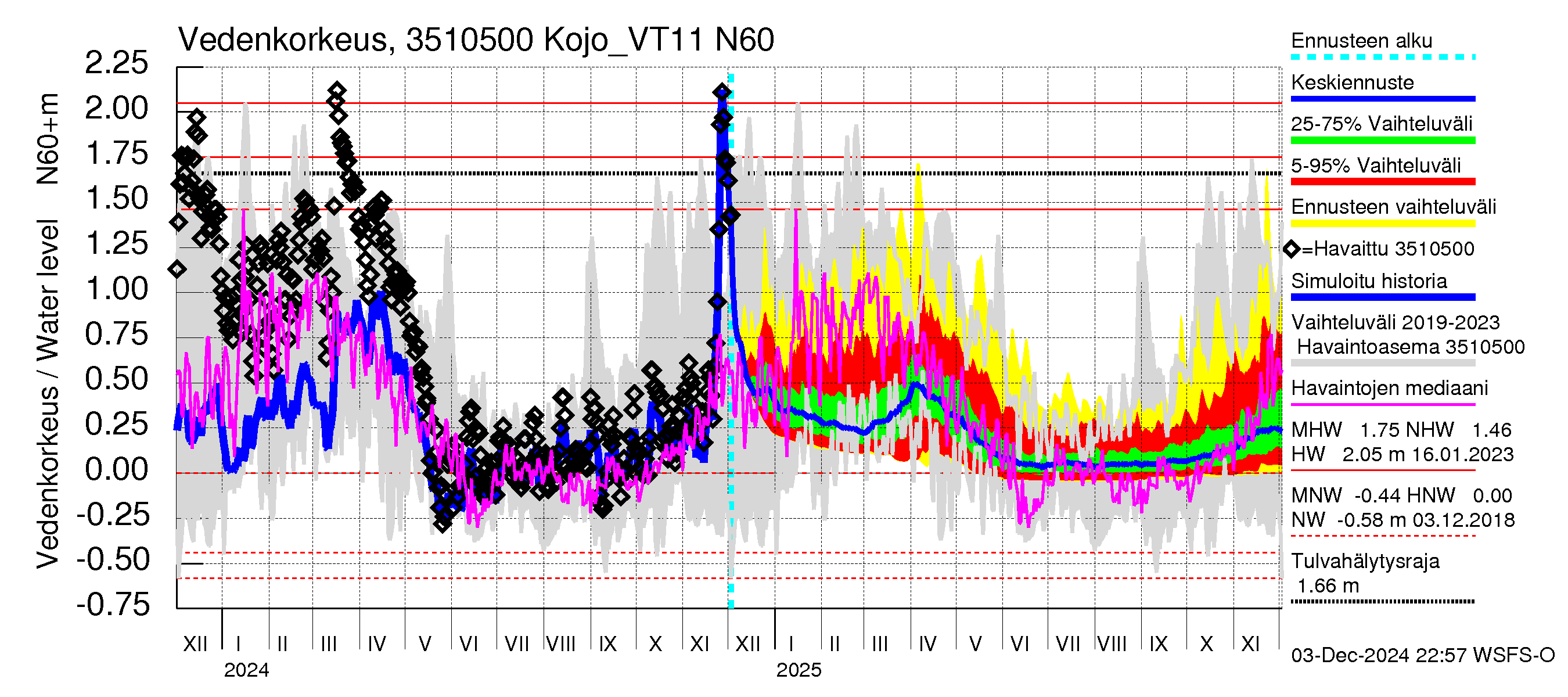 Kokemäenjoen vesistöalue - Kojo_VT11: Vedenkorkeus - jakaumaennuste