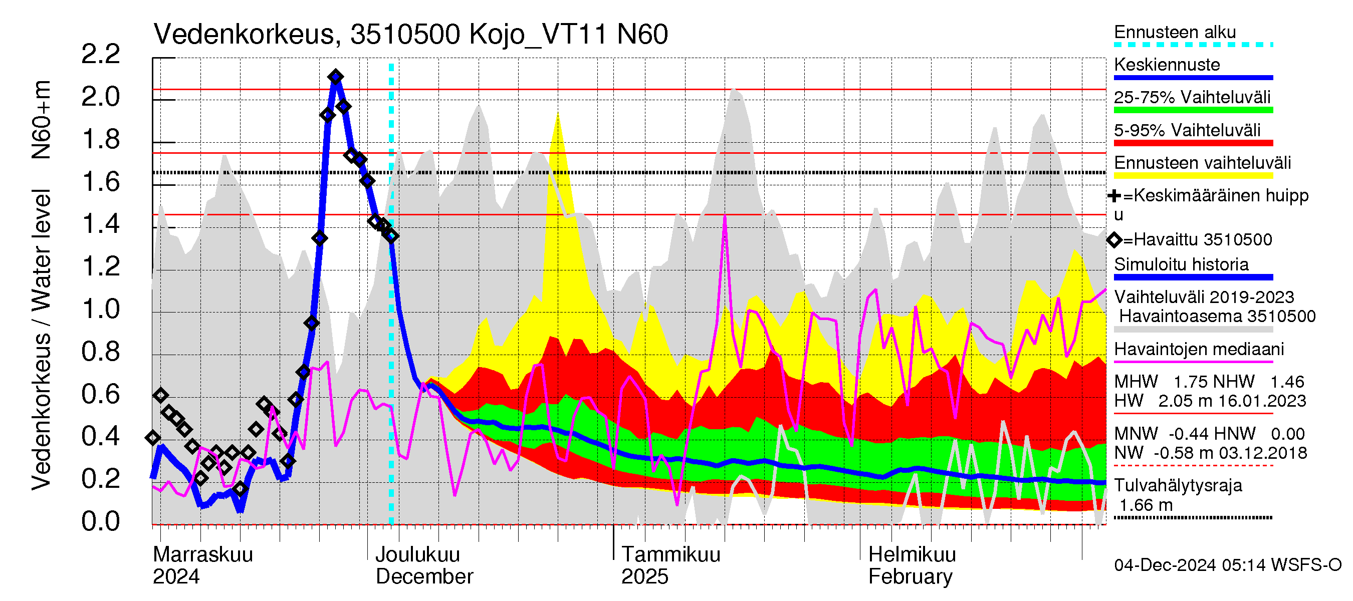 Kokemäenjoen vesistöalue - Kojo_VT11: Vedenkorkeus - jakaumaennuste