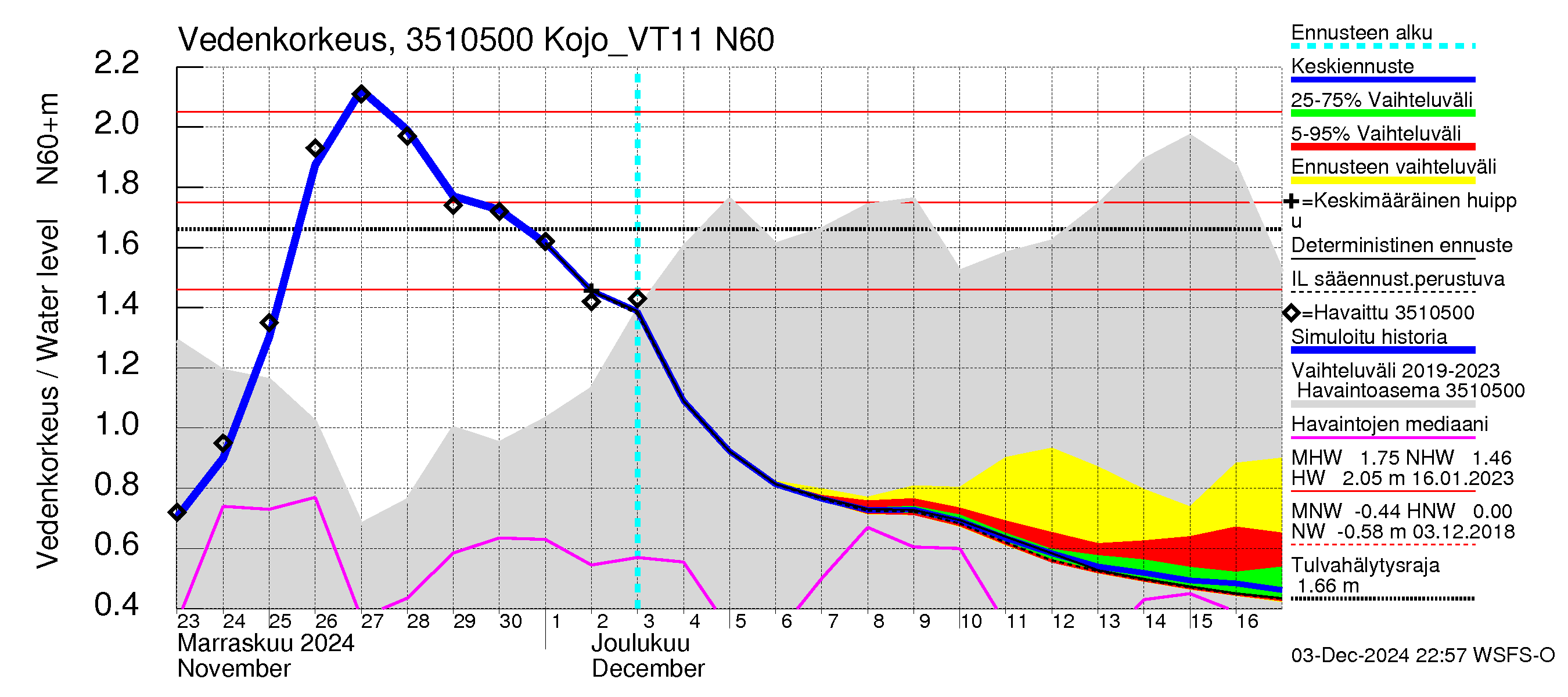 Kokemäenjoen vesistöalue - Kojo_VT11: Vedenkorkeus - jakaumaennuste