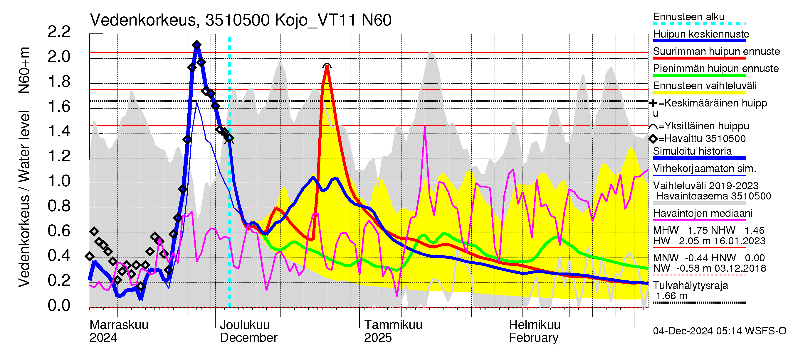 Kokemäenjoen vesistöalue - Kojo_VT11: Vedenkorkeus - huippujen keski- ja ääriennusteet