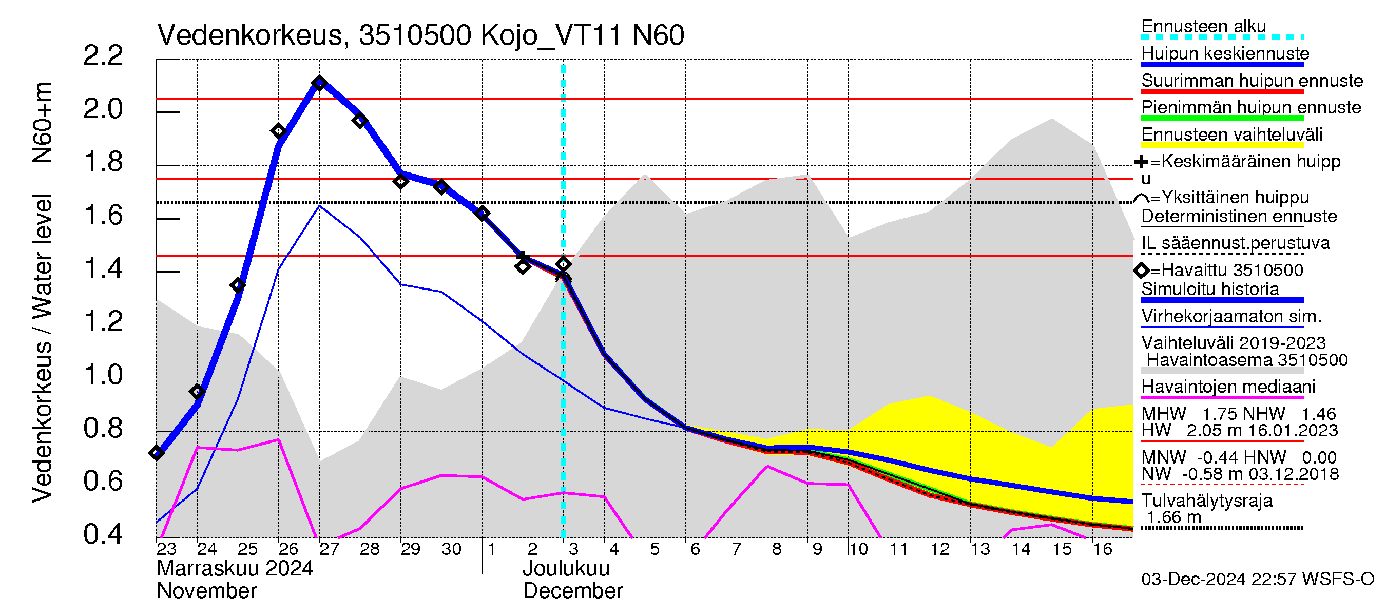 Kokemäenjoen vesistöalue - Kojo_VT11: Vedenkorkeus - huippujen keski- ja ääriennusteet