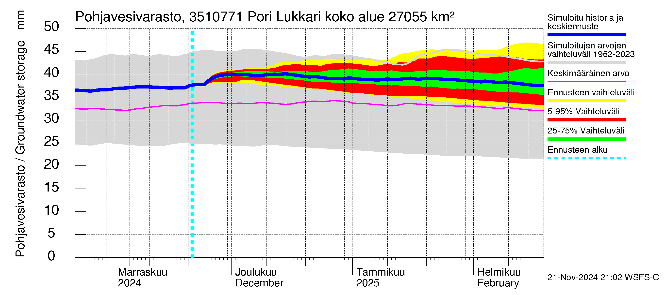 Kokemäenjoen vesistöalue - Pori Lukkarinsanta: Pohjavesivarasto