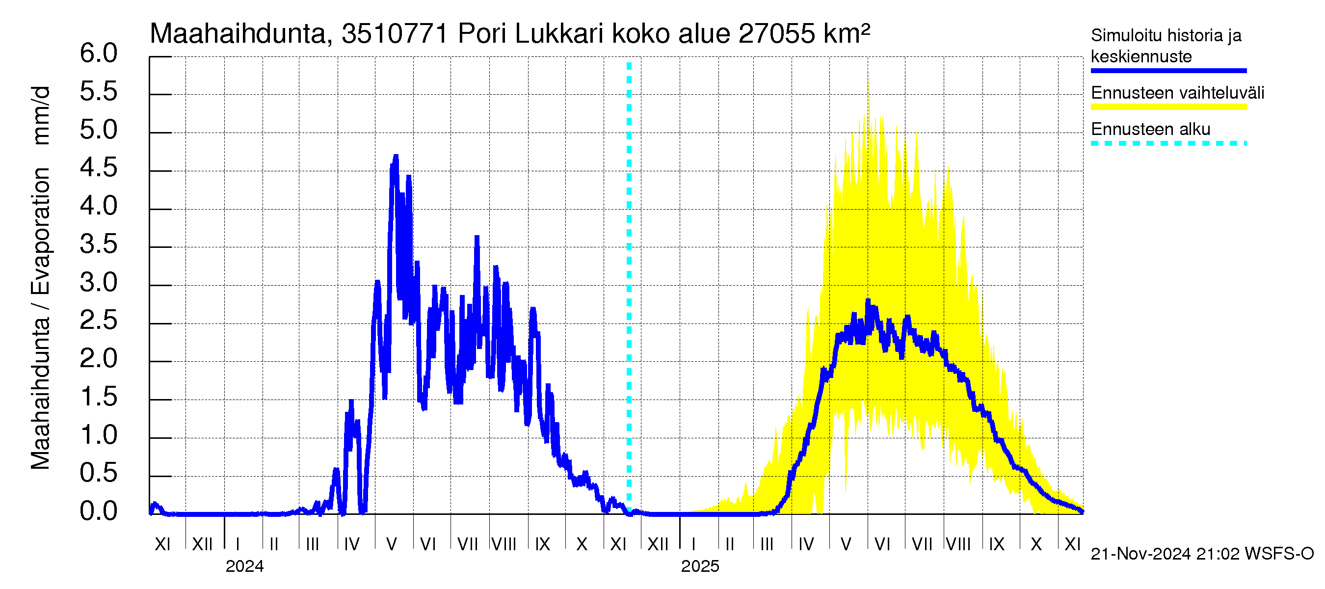 Kokemäenjoen vesistöalue - Pori Lukkarinsanta: Haihdunta maa-alueelta