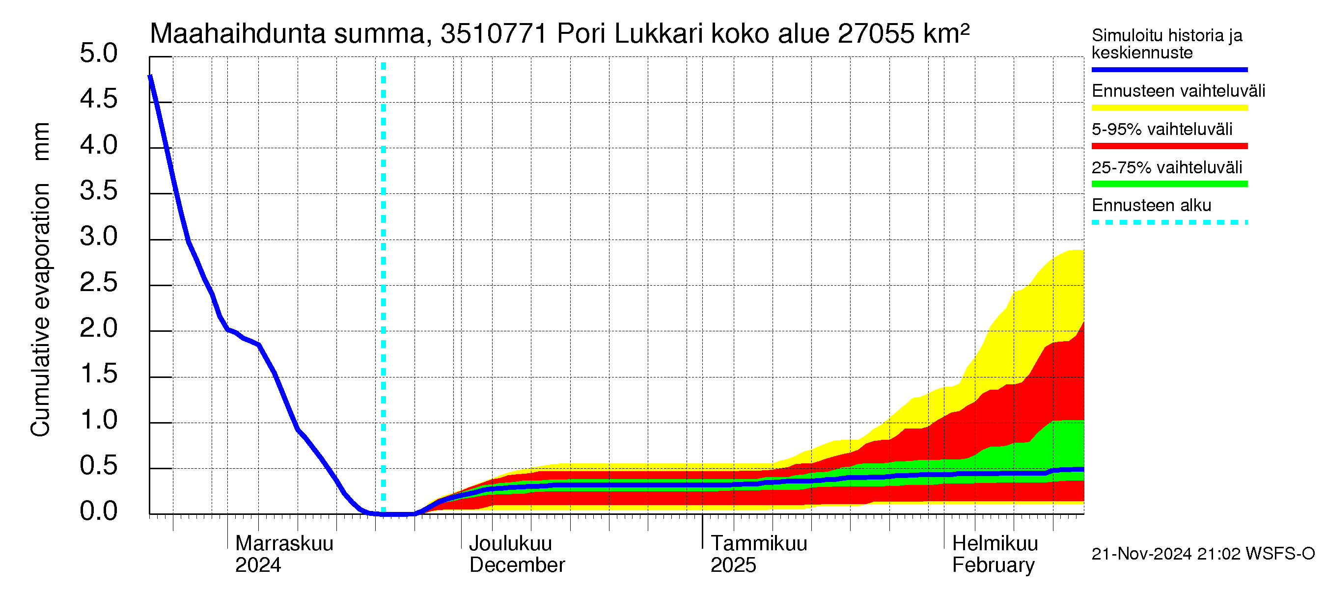 Kokemäenjoen vesistöalue - Pori Lukkarinsanta: Haihdunta maa-alueelta - summa