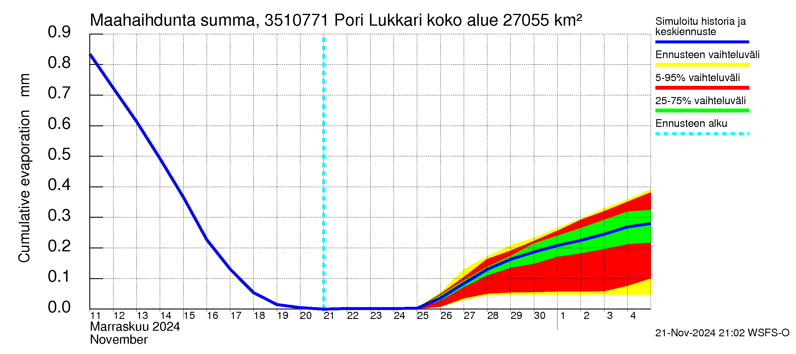 Kokemäenjoen vesistöalue - Pori Lukkarinsanta: Haihdunta maa-alueelta - summa