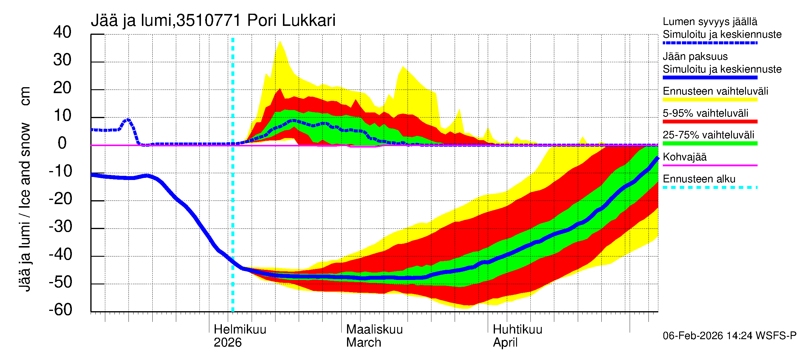 Kokemäenjoen vesistöalue - Pori Lukkarinsanta: Jään paksuus