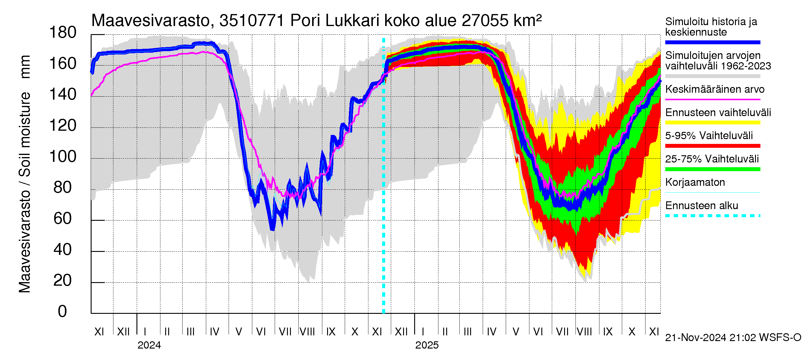 Kokemäenjoen vesistöalue - Pori Lukkarinsanta: Maavesivarasto