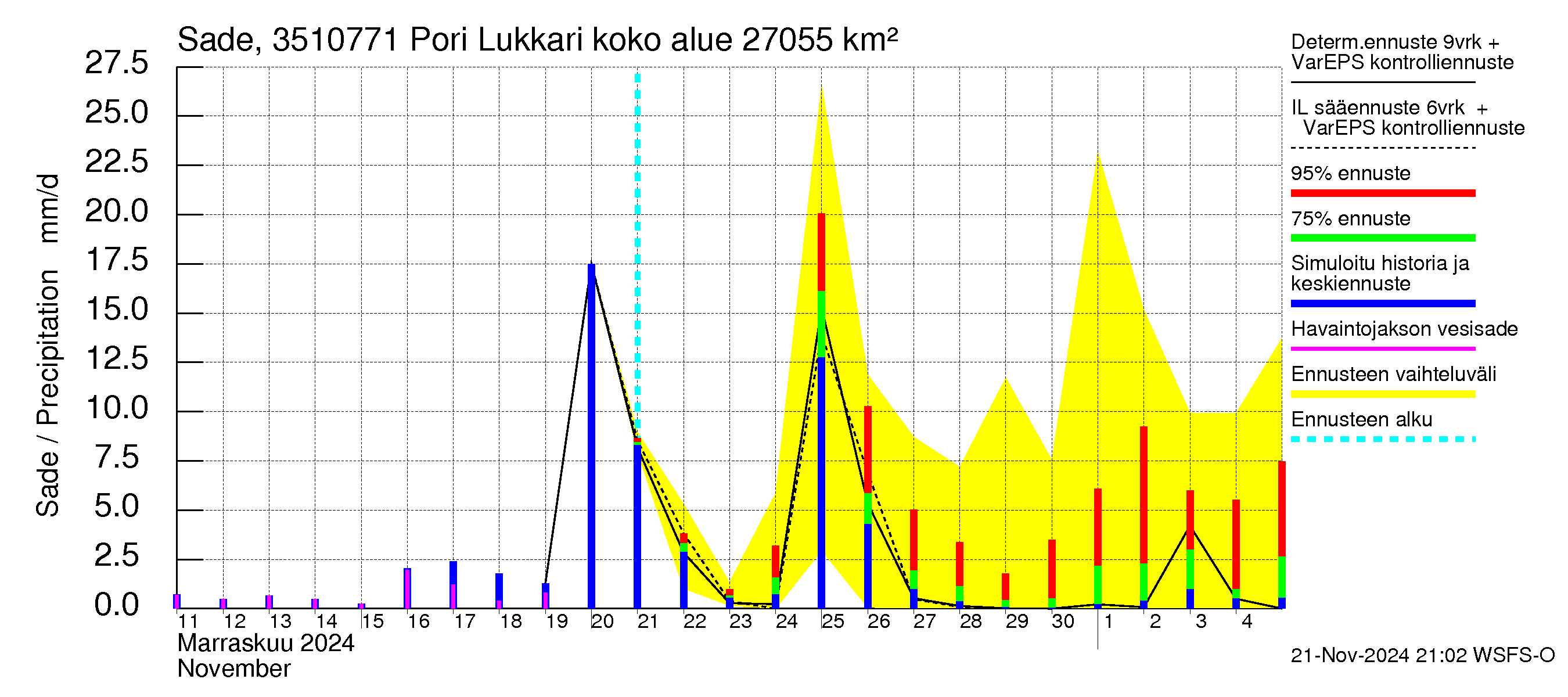 Kokemäenjoen vesistöalue - Pori Lukkarinsanta: Sade