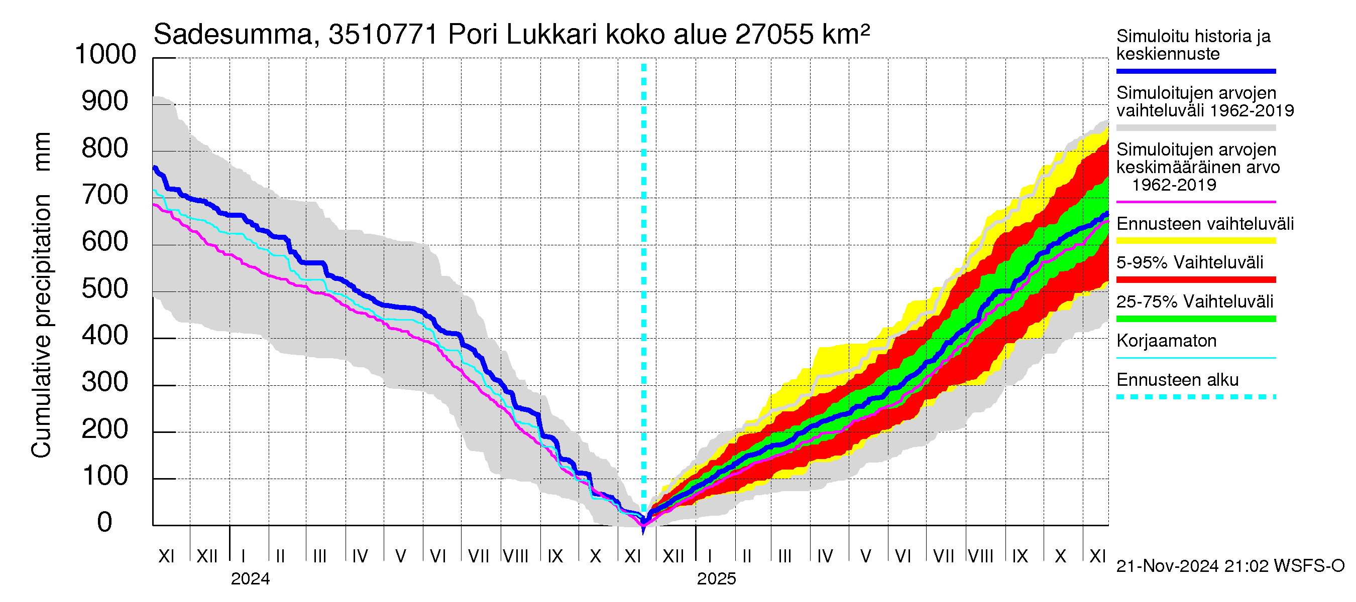 Kokemäenjoen vesistöalue - Pori Lukkarinsanta: Sade - summa