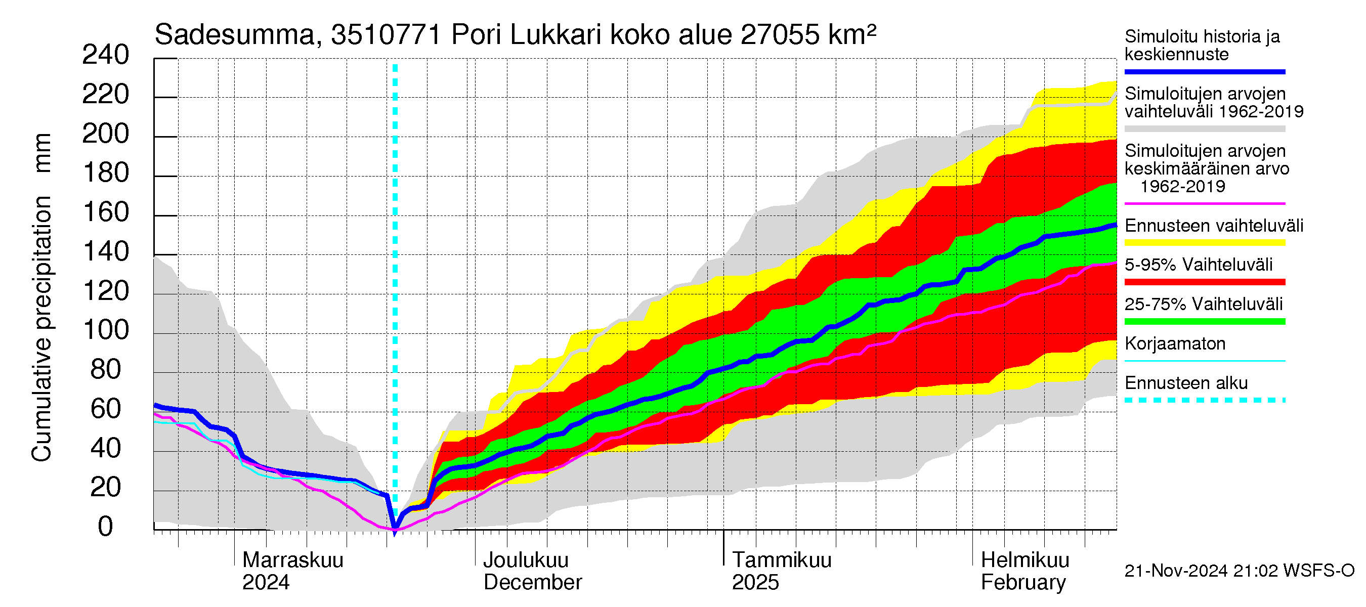 Kokemäenjoen vesistöalue - Pori Lukkarinsanta: Sade - summa