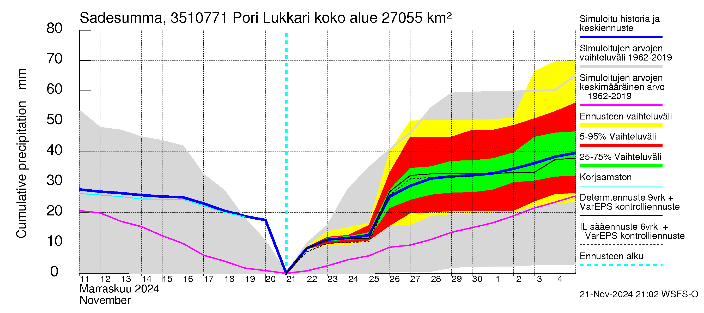 Kokemäenjoen vesistöalue - Pori Lukkarinsanta: Sade - summa