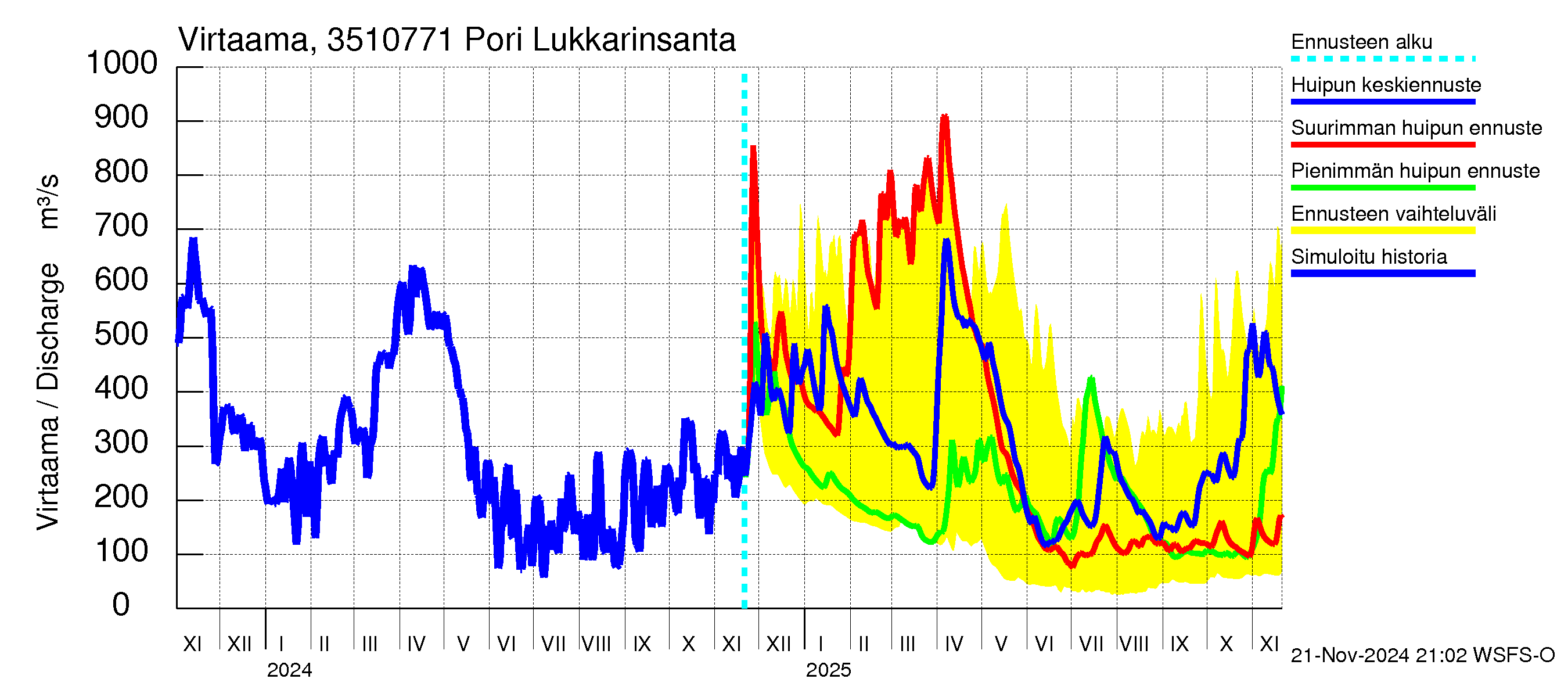 Kokemäenjoen vesistöalue - Pori Lukkarinsanta: Virtaama / juoksutus - huippujen keski- ja ääriennusteet