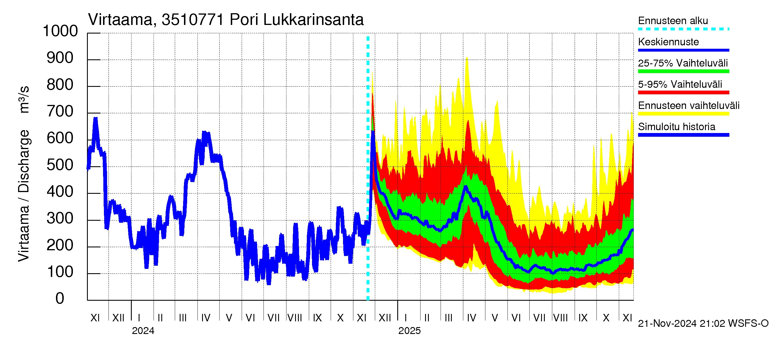 Kokemäenjoen vesistöalue - Pori Lukkarinsanta: Virtaama / juoksutus - jakaumaennuste