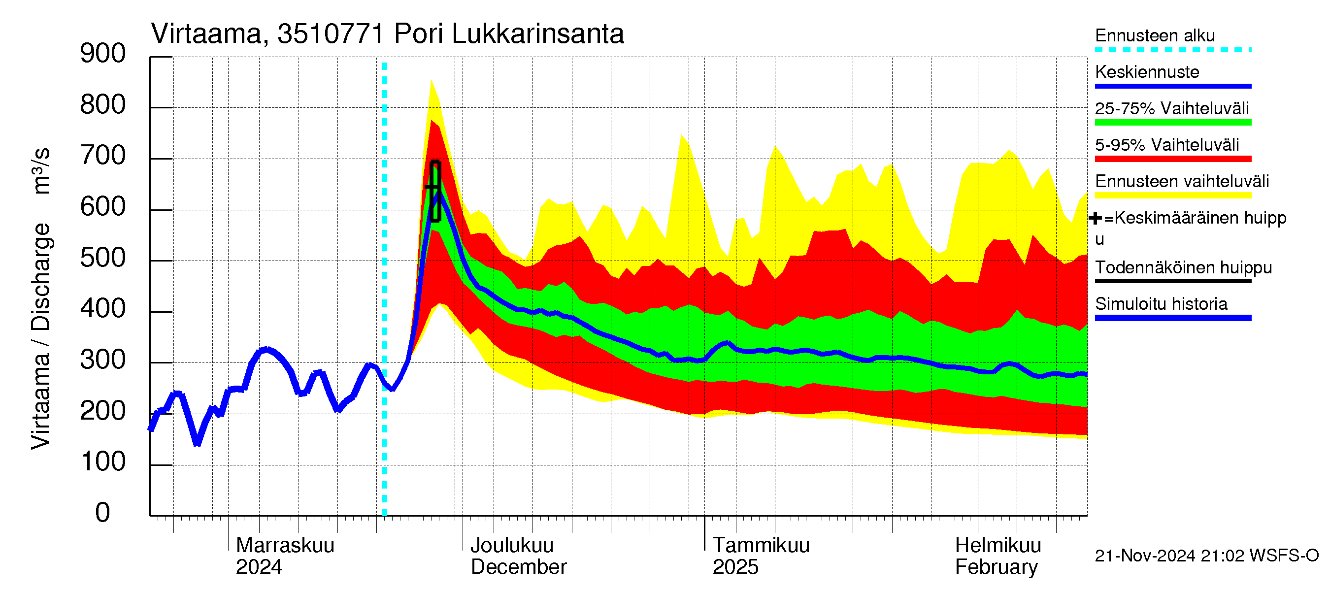 Kokemäenjoen vesistöalue - Pori Lukkarinsanta: Virtaama / juoksutus - jakaumaennuste