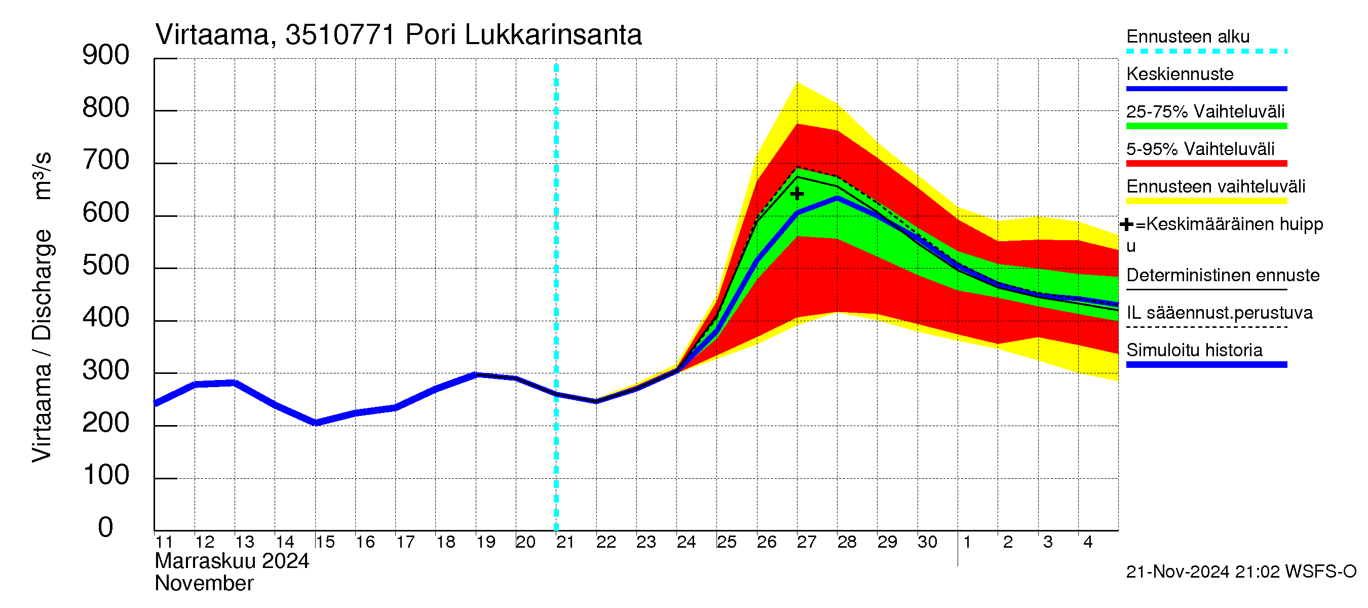 Kokemäenjoen vesistöalue - Pori Lukkarinsanta: Virtaama / juoksutus - jakaumaennuste