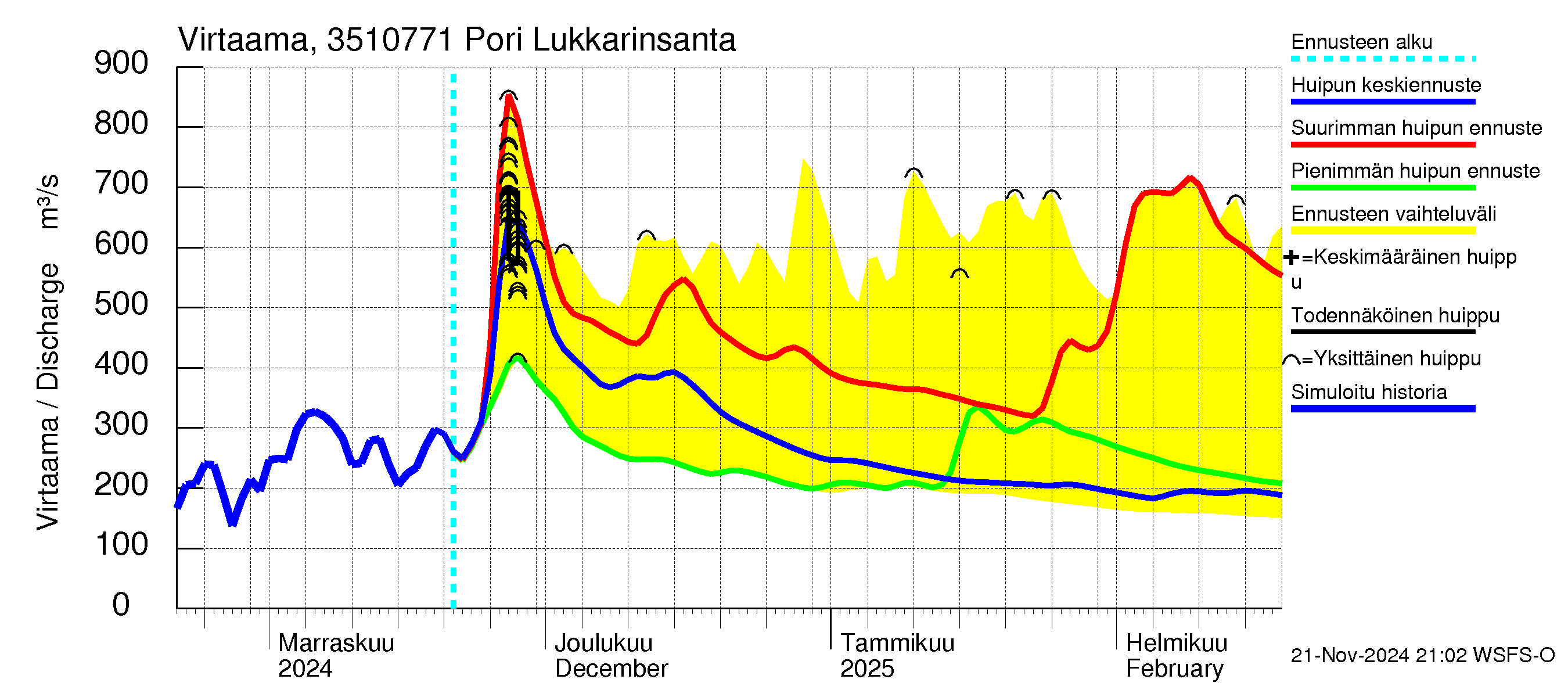 Kokemäenjoen vesistöalue - Pori Lukkarinsanta: Virtaama / juoksutus - huippujen keski- ja ääriennusteet