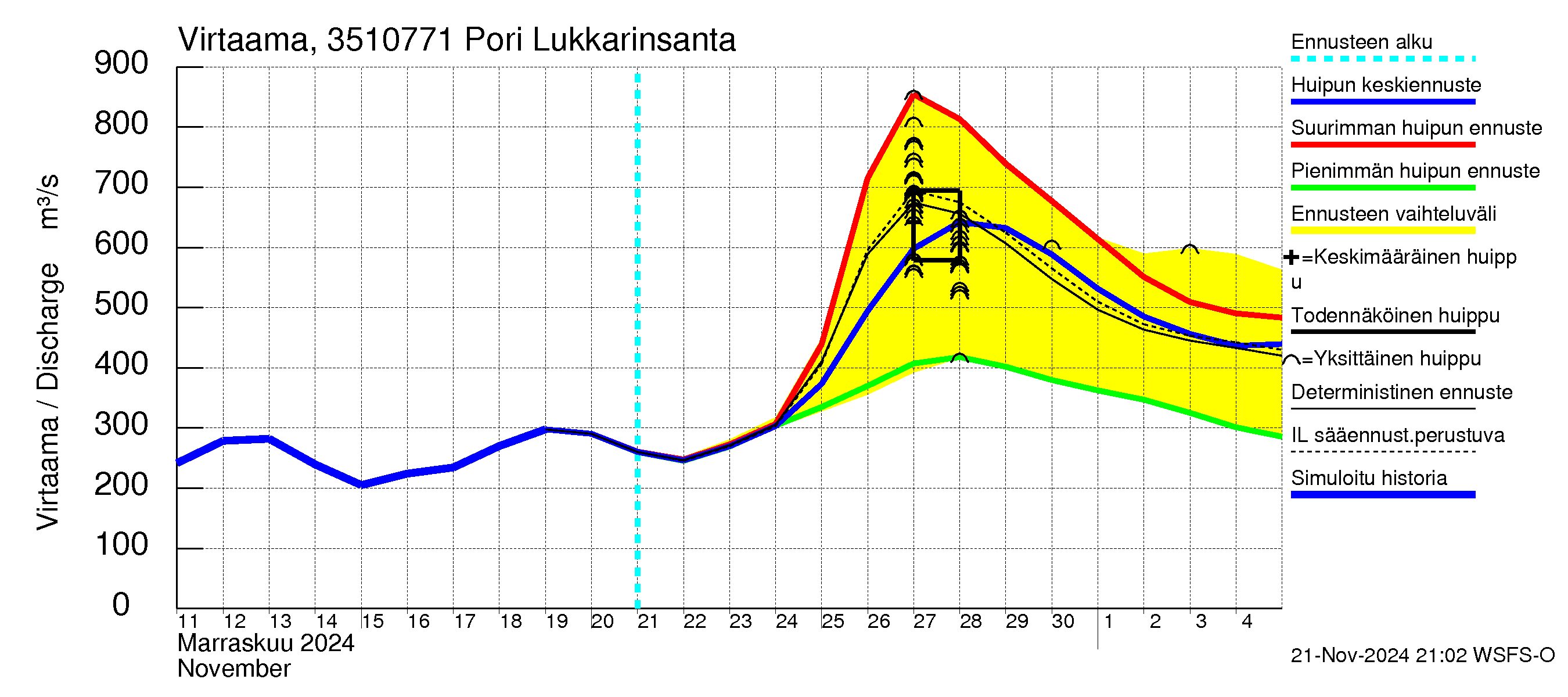 Kokemäenjoen vesistöalue - Pori Lukkarinsanta: Virtaama / juoksutus - huippujen keski- ja ääriennusteet