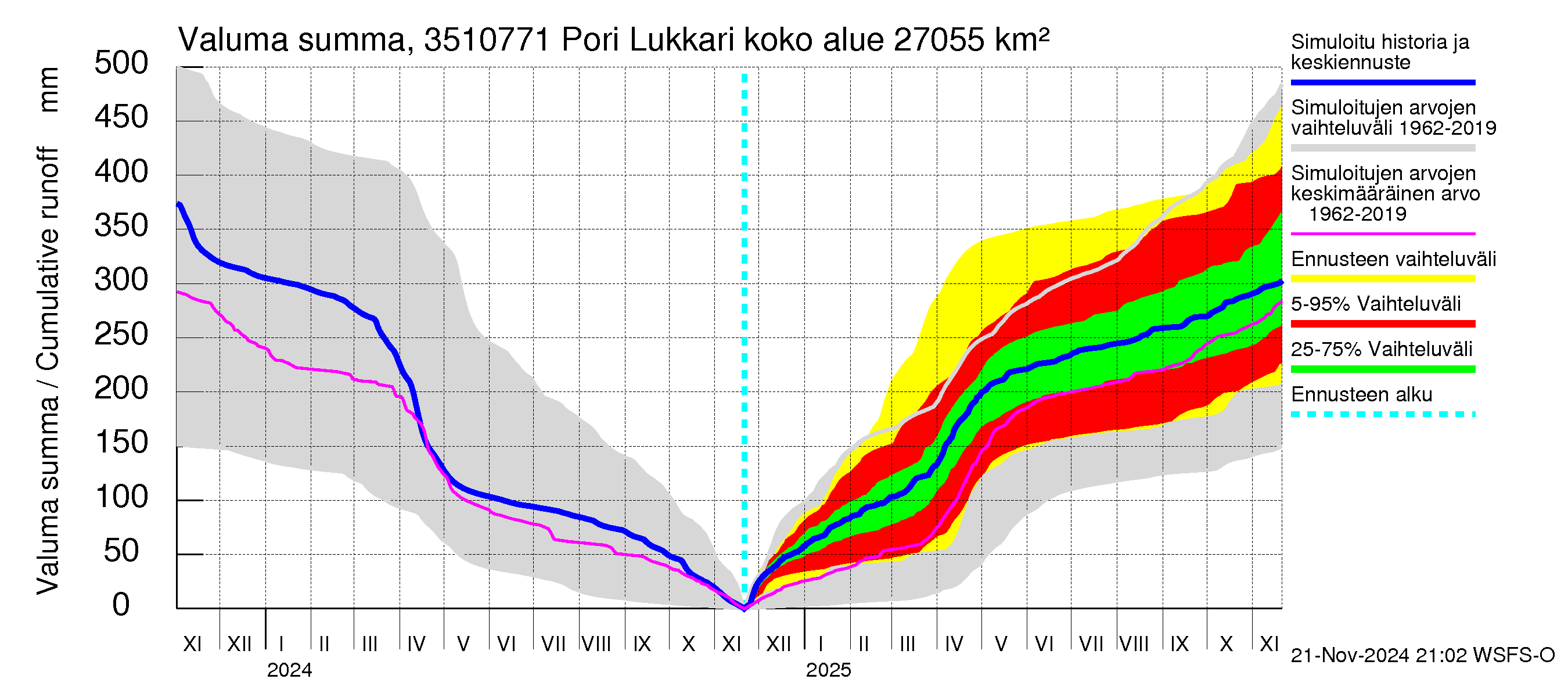 Kokemäenjoen vesistöalue - Pori Lukkarinsanta: Valuma - summa