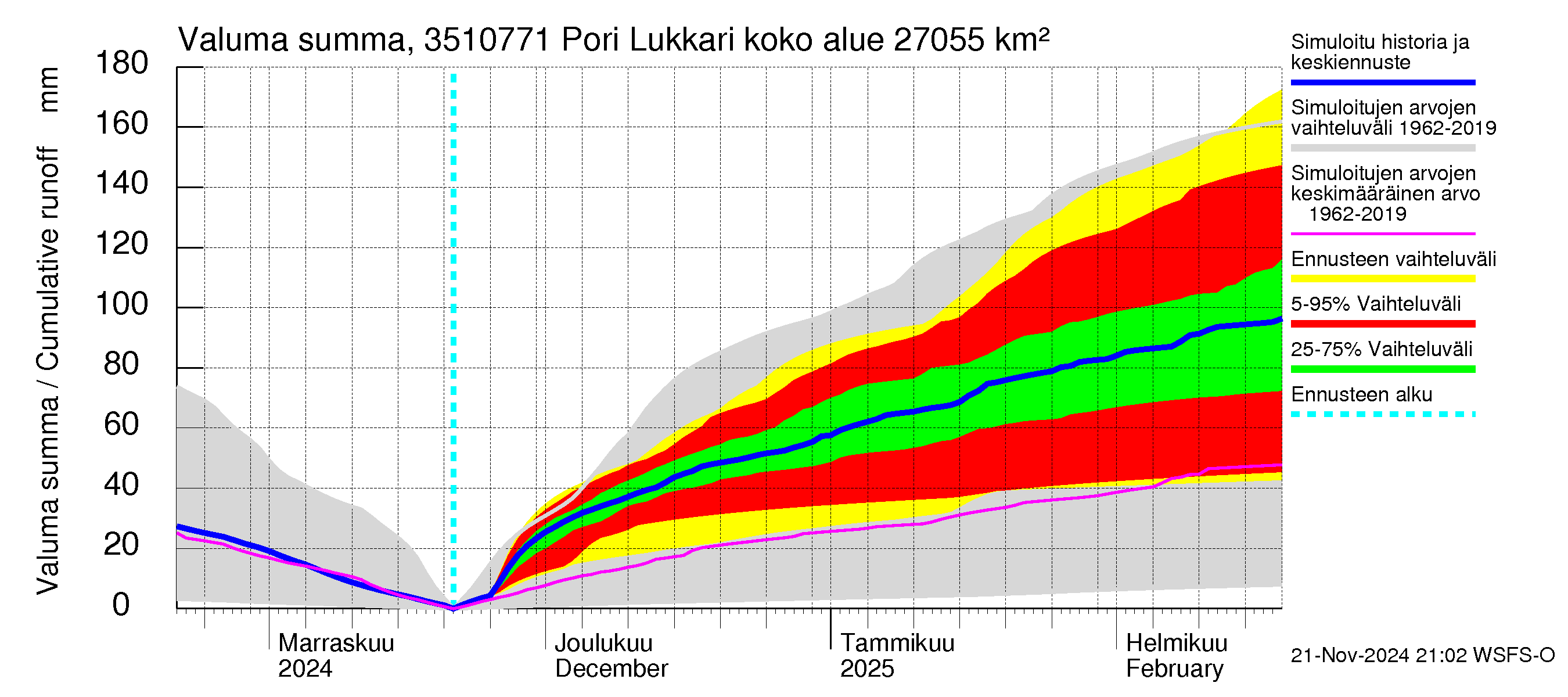 Kokemäenjoen vesistöalue - Pori Lukkarinsanta: Valuma - summa