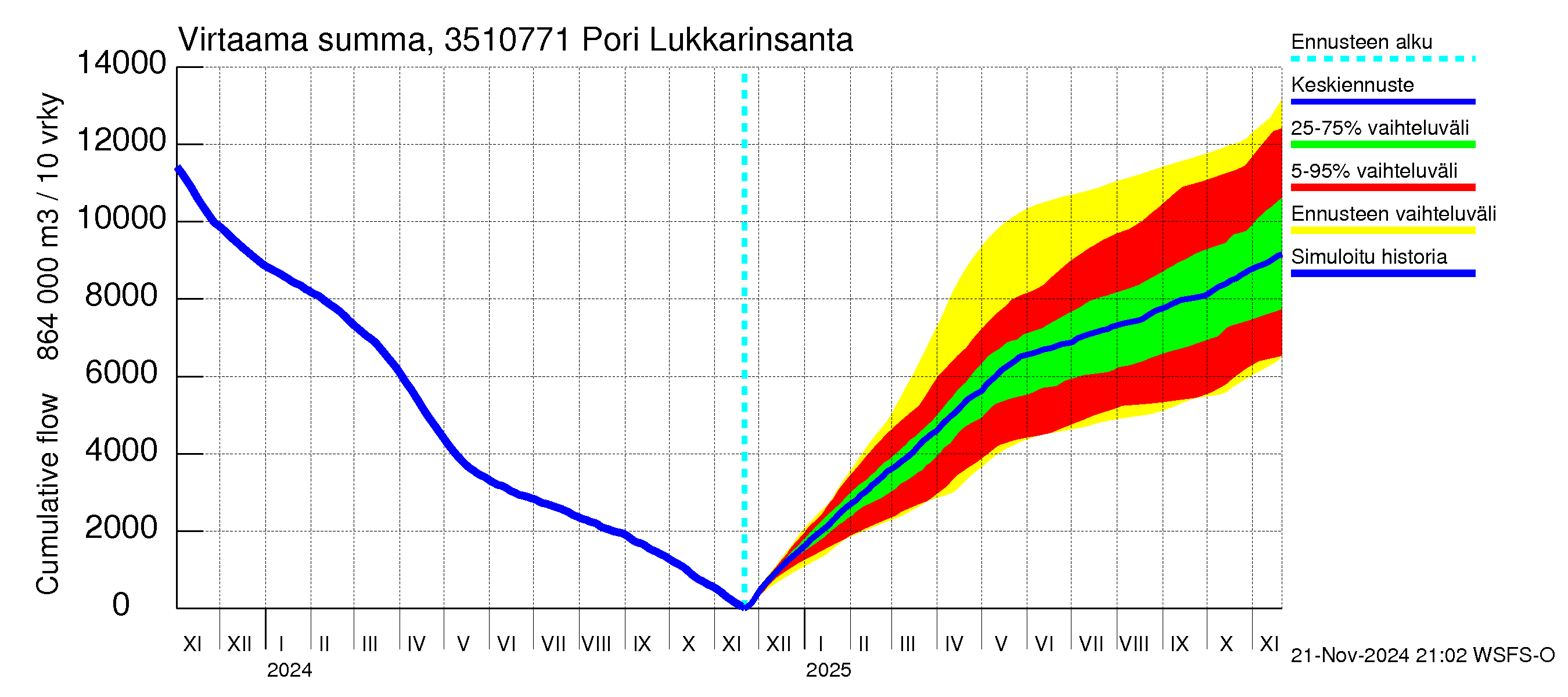 Kokemäenjoen vesistöalue - Pori Lukkarinsanta: Virtaama / juoksutus - summa