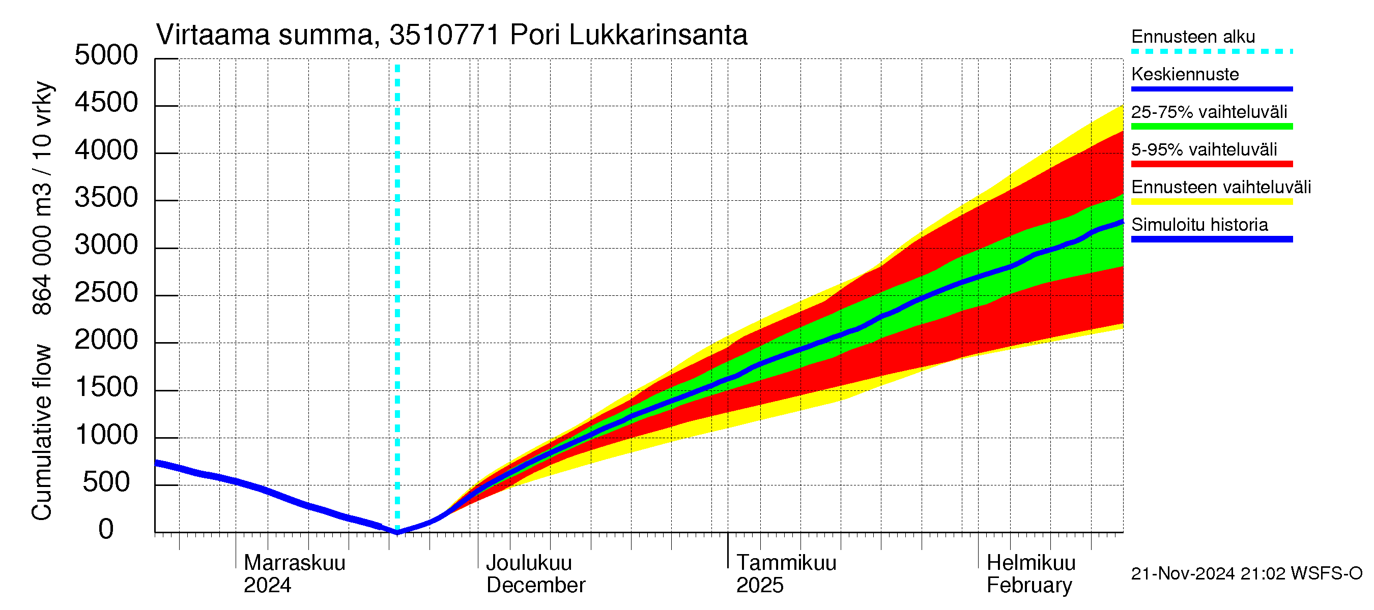 Kokemäenjoen vesistöalue - Pori Lukkarinsanta: Virtaama / juoksutus - summa