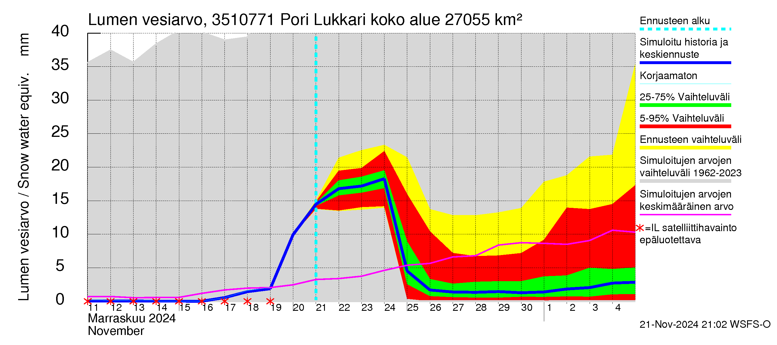 Kokemäenjoen vesistöalue - Pori Lukkarinsanta: Lumen vesiarvo