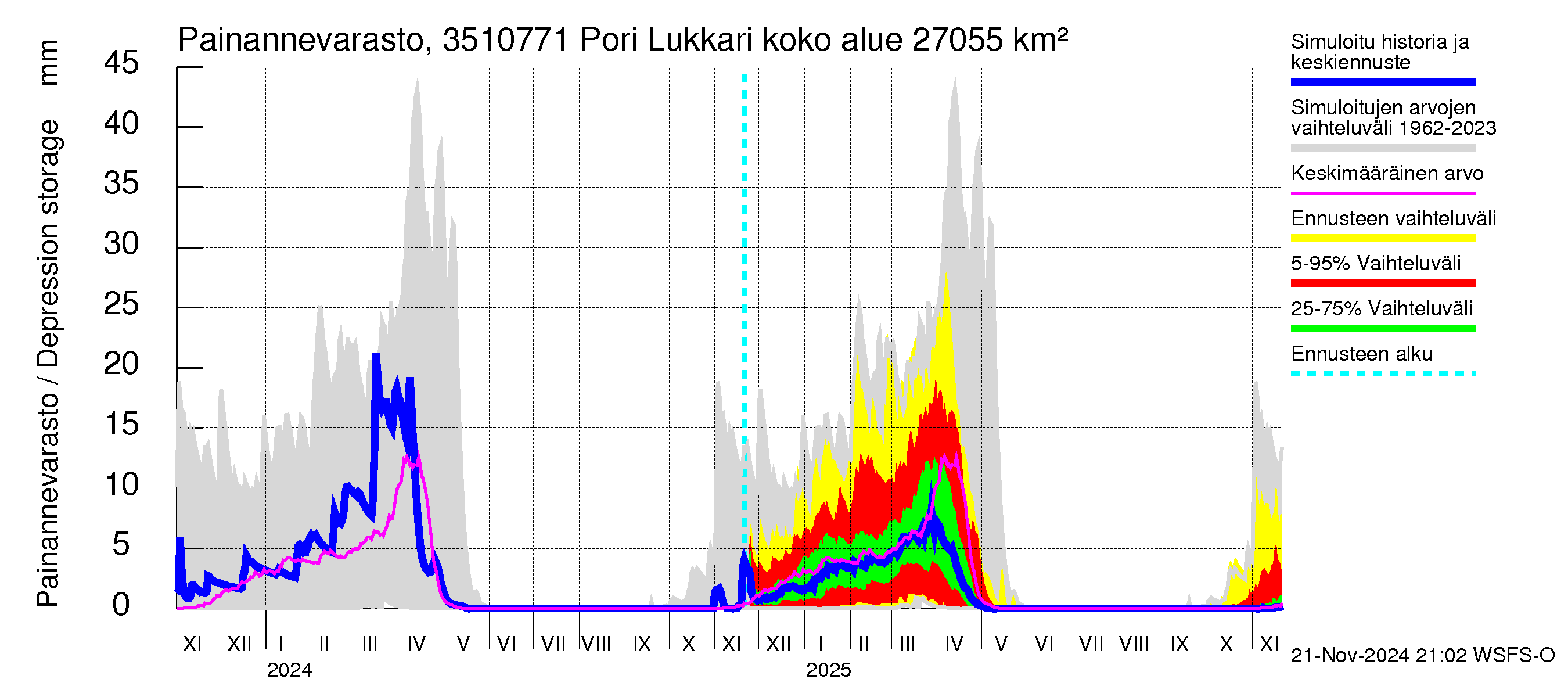 Kokemäenjoen vesistöalue - Pori Lukkarinsanta: Painannevarasto