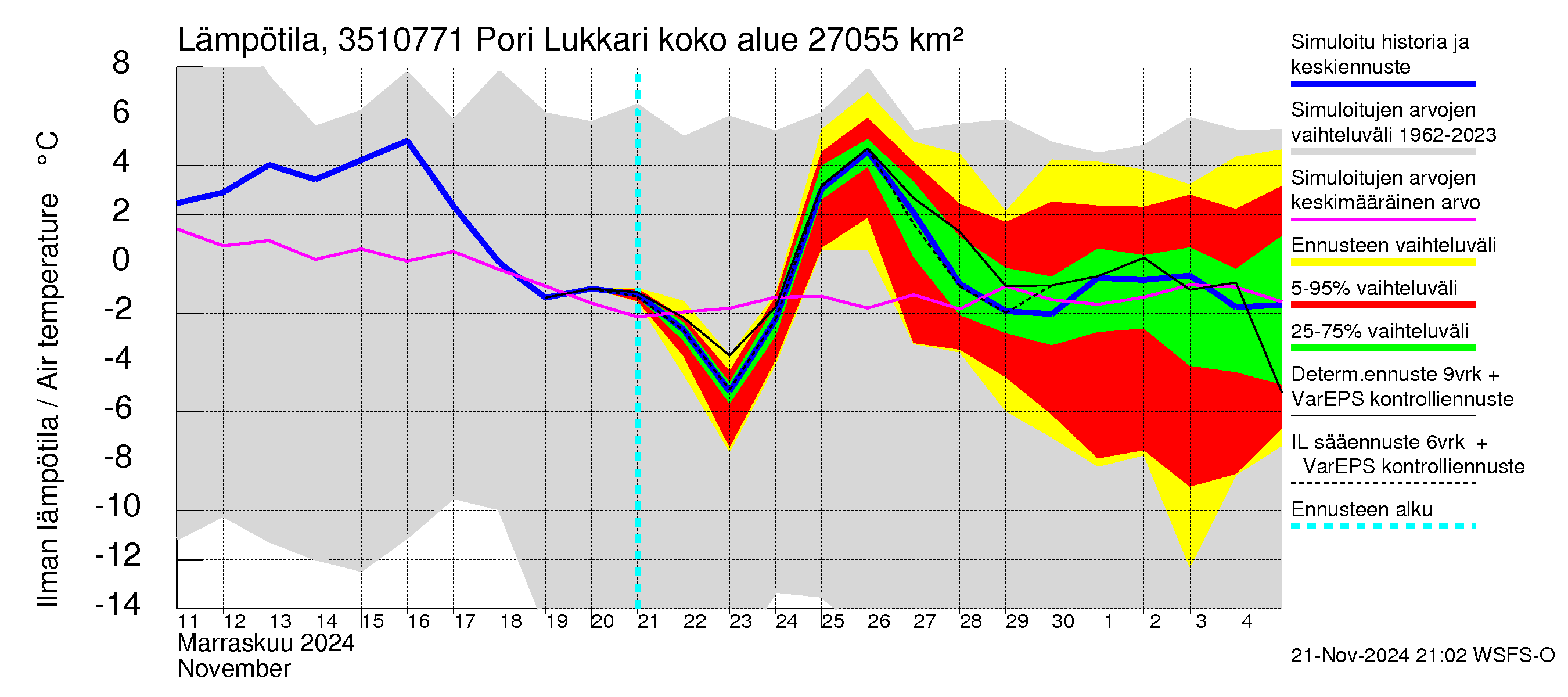 Kokemäenjoen vesistöalue - Pori Lukkarinsanta: Ilman lämpötila