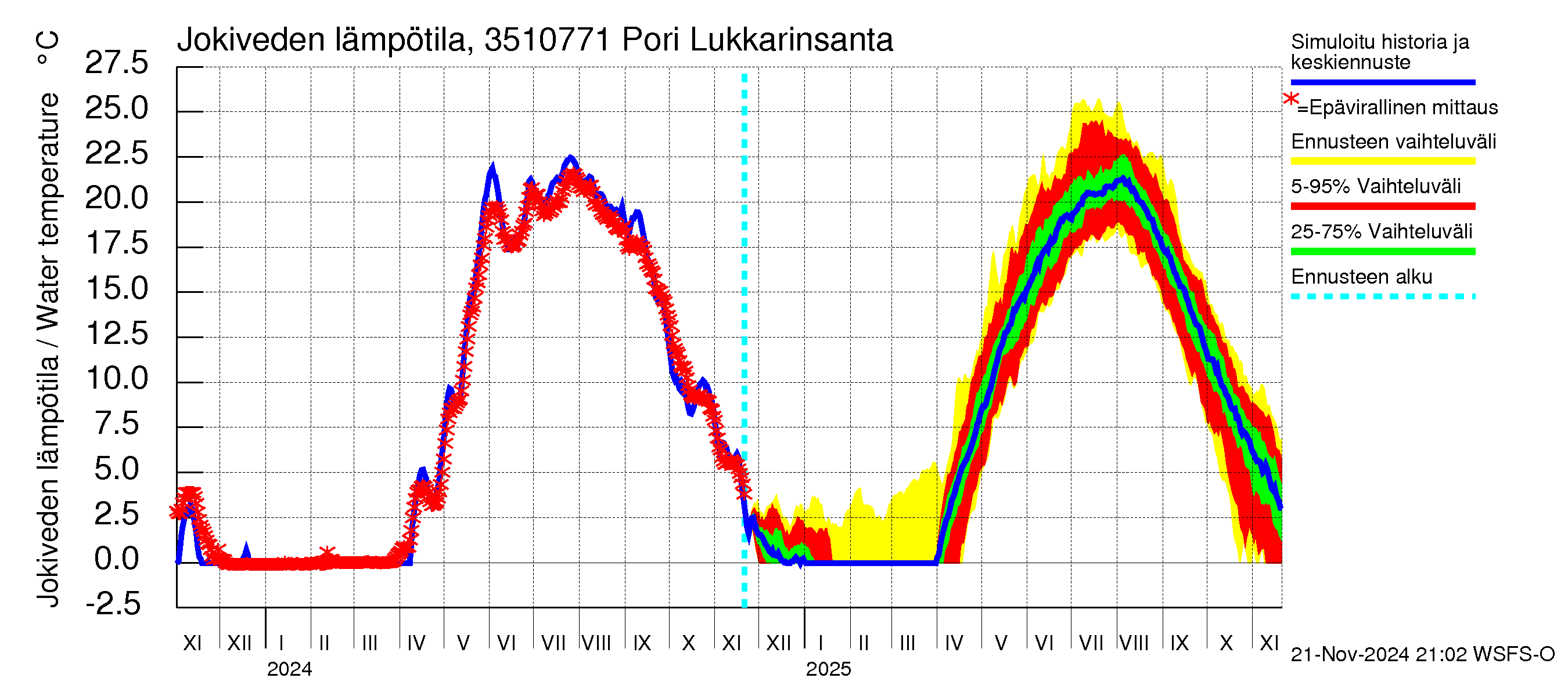 Kokemäenjoen vesistöalue - Pori Lukkarinsanta: Jokiveden lämpötila