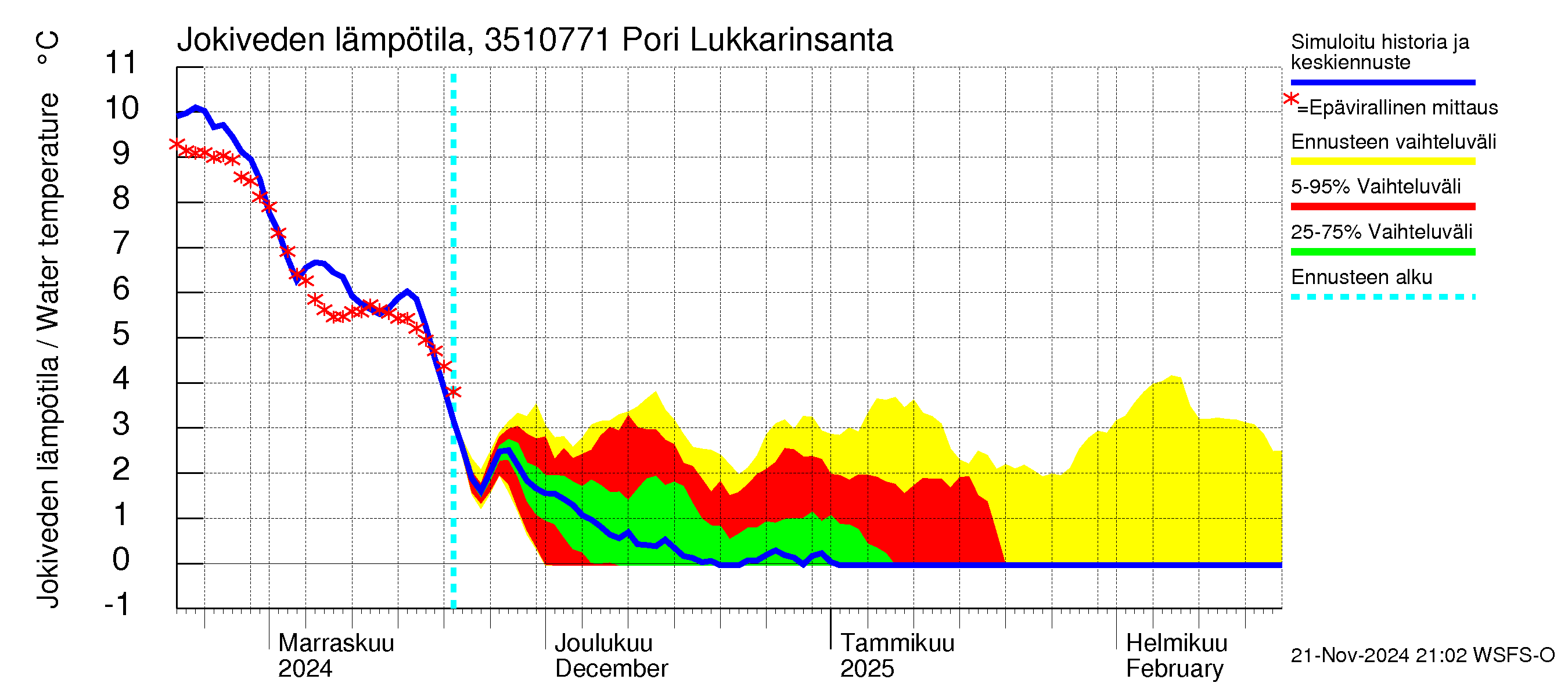 Kokemäenjoen vesistöalue - Pori Lukkarinsanta: Jokiveden lämpötila