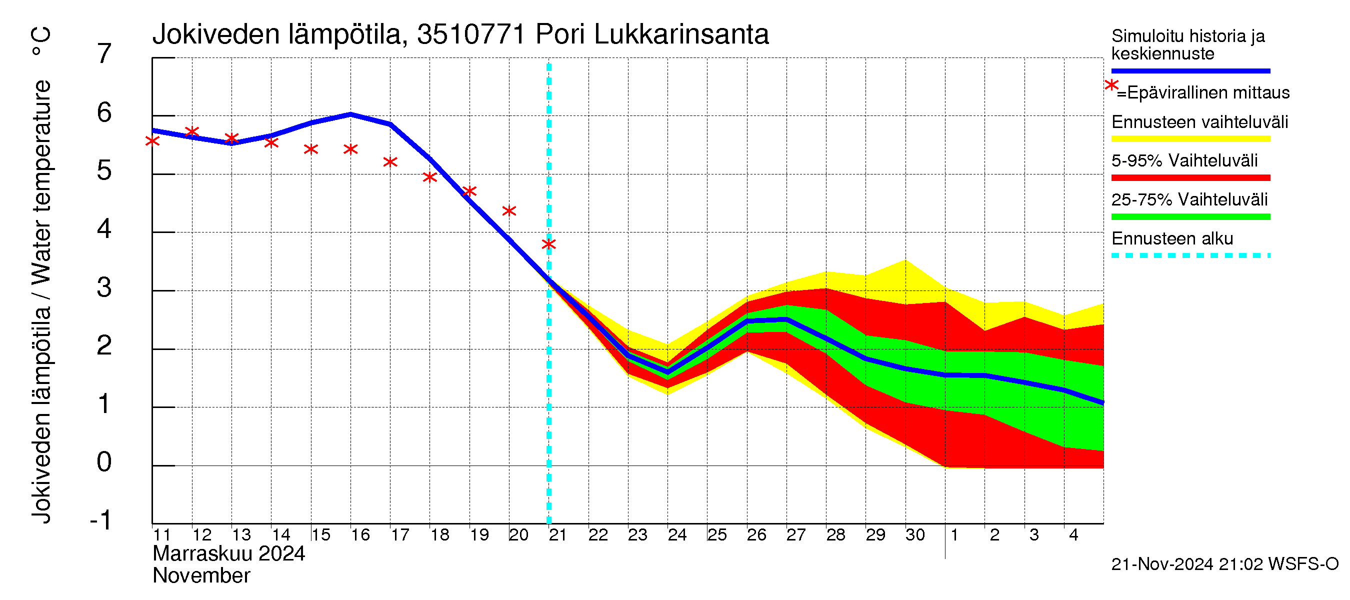 Kokemäenjoen vesistöalue - Pori Lukkarinsanta: Jokiveden lämpötila