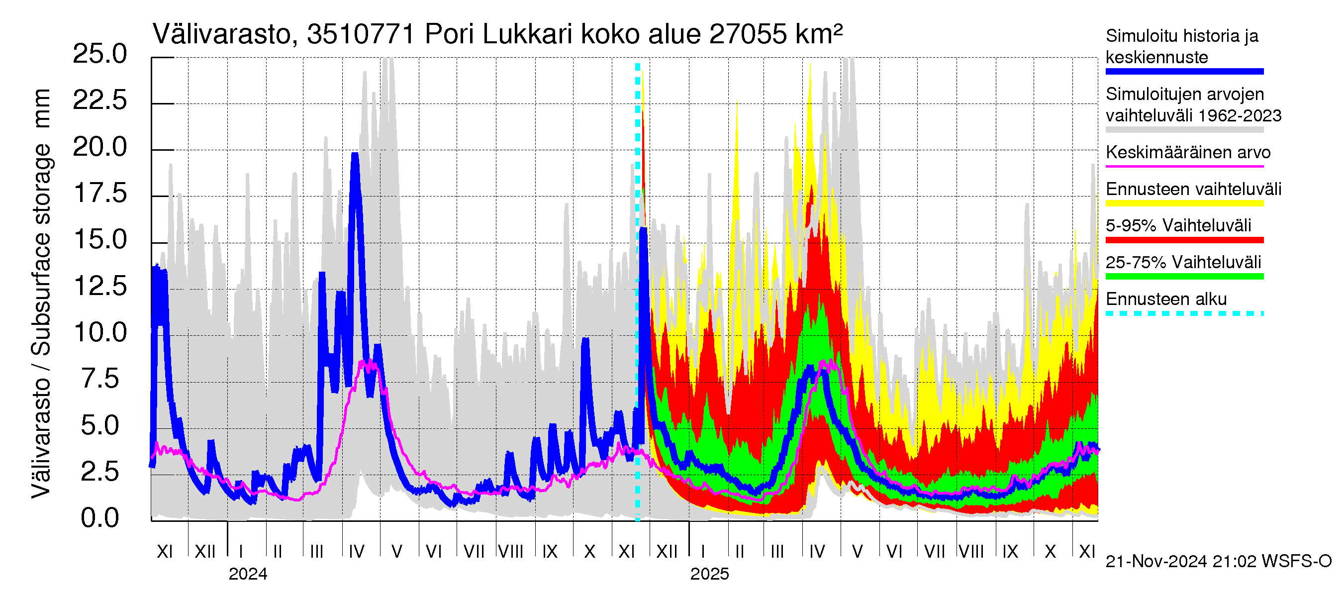 Kokemäenjoen vesistöalue - Pori Lukkarinsanta: Välivarasto