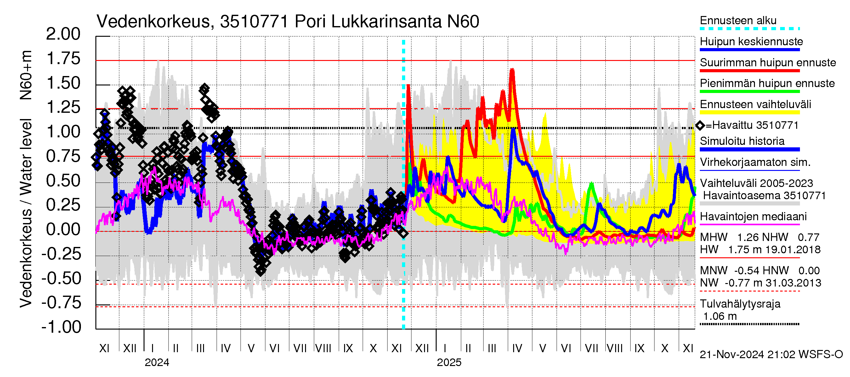 Kokemäenjoen vesistöalue - Pori Lukkarinsanta: Vedenkorkeus - huippujen keski- ja ääriennusteet