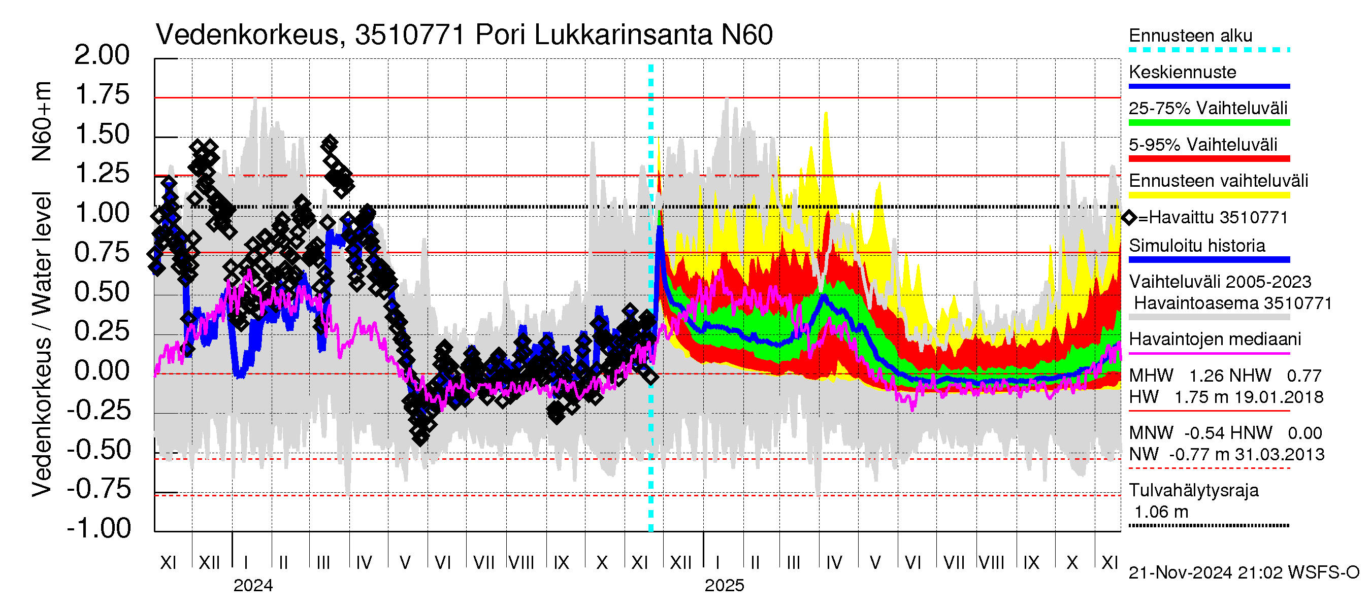 Kokemäenjoen vesistöalue - Pori Lukkarinsanta: Vedenkorkeus - jakaumaennuste