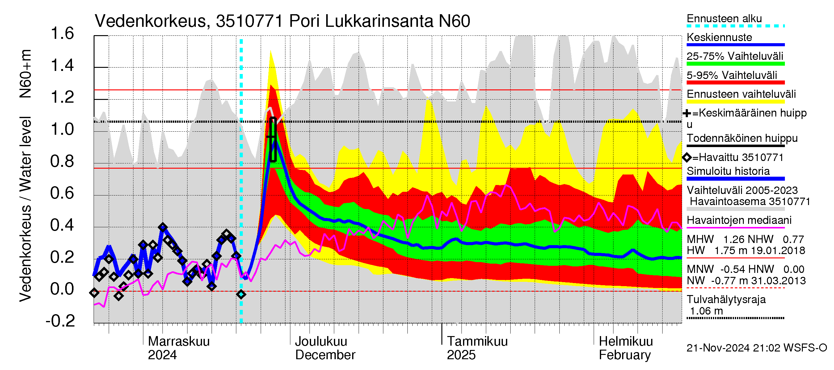 Kokemäenjoen vesistöalue - Pori Lukkarinsanta: Vedenkorkeus - jakaumaennuste